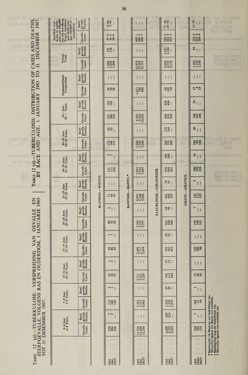 00 t~- p- On H ^ W 04 /-s ® Z pq <U w Q C/3 <3 *-1 U ^ O Oh Z m 2£ H~ a£ c4 < H Z 00 K i—' z Q< C/3 i—i 00 o H D U o4 w m a H W O < Q Z < w o s2 <N ~ >H s« ZIO \D W OS ww h2 z^ < H >§ o d4 w Q D O O z s Pl, 00 04 W oo >< oS Z w Tf ON TO' | rf ro H I— X £ UJ S4 z < J m 370 35-6 34-9 — ON VNCO | 1,260 1,239 1,244 1 1 1 Tf 00 00 nnN Tf <N OO | — O NO nTtn eo ro m vo rs cn <N | cs no — r- Tf h r 1 — ro Tt Tj- — Tt IN H VO T}- I 1 © (N <N oo «o vo — 1 •/ovoro ^ rf rf -- | ro oo «o Timm m 1 rs co vo — O (N H- «n 1 ON Tt NO novn CN <N CN VHDf' vo ys vo Ov Ov Ov 0 H z < « on UJ O H Z < 03 462-1 446-5 460-7 I 1 1 55,972 55,655 58,751 1 1 1 WOT — vOtN Oh ON 1 1 1 9,703 9,324 10,638 III 7,220 7,339 7,690 1 1 1 CO rf f oo ro on oo On oo hVV 111 4,075 4,188 3,836 1 1 1 3,343 3,153 3,377 I III 2,698 2,711 2,894 1 1 1 2,731 2,721 3,229 ! ! 1 5,581 5,717 6,002 1 1 1 11,726 11,898 12,264 1AVVOI-' VO VO VO On On On CO Q | D O hJ o u UJ o z 3 3 D UJ H * — V) r- no 522-0 484-9 436-5 1,251 1,186 9,068 8,752 8,116 1 1 1 NO(SO NO O OO 419 404 00 00 «/■> Nor^rfr 00OnO\ 178 164 Nnoo NO ON r- h* no On 00 vo OOW r- «/o vo ON ON OO ^ — t Ch | — cs NO vo vo NO NO ^ Tf 00 1 vo 1 — ON 00 — CN © NOVO VO «OCN 1 CO CO 1 novo V3 tr» Tf r^u*> | 548 612 440 r>ON | ro CN | 1,322 1,150 1,079 240 224 2,699 2,335 2,365 v-> vo H- VO VO VO On On On CO y H § — C/3 fNco^a* «o © © CN CN <N ninO <N — «/0 co — — I I NO CO VO VO rr Tj- o 11 <N VO •<t 0\<N I I OO^ oo «n I I -niD <N — <N I I ro VD — rj- Tt VO OWNt (SOON I I co oo © «ZN Tf NO I I OO — Tt ^ ON ON oo «o «/o (N on <N —— * Sterftesyfer vir Bantoes nie beskikbaar nie. * Mortality figures for Bantu not available, t Sterftesyfers nog nie beskikbaar nie. t Mortality figures not available yet.
