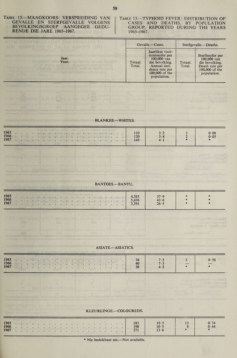 Tabel 13.—MAAGKOORS: VERSPREIDING VAN GEVALLE EN STERFGEVALLE VOLGENS BEVOLKINGSGROEP AANGEGEE GEDU- RENDE DIE JARE 1965-1967. Table 13.—TYPHOID FEVER: DISTRIBUTION OF CASES AND DEATHS, BY POPULATION GROUP, REPORTED DURING THE YEARS 1965-1967. Jaar. Year. Geva lie.—Cases. Sterfgev alle.—Deaths. Totaal. Total. Jaarlikse voor- komssyfer per 100,000 van die bevolking. Annual inci¬ dence rate per 100,000 of the population. Totaal. Total. Sterftesyfer per 100,000 van die bevolking. Death rate per 100,000 of the population. BLANKES.—WHITES. 1965 . 110 3-2 3 008 1966 . 120 3-4 2 005 1967 . 149 41 ★ ♦ BANTOES.—BANTU. 1965 . 4,585 37-9 * * 1966 . 5,436 43-6 * * 1967 . 3,391 26-5 * * ASIATE.—ASIATICS. 1965 . 38 7-2 3 0-56 1966 . 40 7-3 — — 1967 . 30 4-2 * ♦ KLEURLINGE.—COLOUREDS. 1965 . 183 10-5 13 0-74 1966 . 190 10-5 8 0-44 1967 . 271 13-6 * * * Nie beskikbaar nie.—Not available.