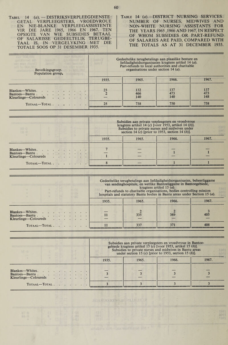 Tabel 14 (a). — DISTRIKSVERPLEEGDIENSTE: GETAL VERPLEEGSTERS, VROEDVROUE EN NIE-BLANKE VERPLEEGASSISTENTE VIR DIE JARE 1965, 1966 EN 1967. TEN OPSIGTE VAN WIE SUBSIDIES BETAAL OF SALARISSE GEDEELTELIK TERUGBE- TAAL IS, IN VERGELYKING MET DIE TOTALE SOOS OP 31 DESEMBER 1935. Table 14 (a).—DISTRICT NURSING SERVICES: NUMBER OF NURSES, MIDWIVES AND NON-WHITE NURSING ASSISTANTS FOR THE YEARS 1965 ,1966 AND 1967, IN RESPECT OF WHOM SUBSIDIES OR PART-REFUND OF SALARIES ARE PAID, COMPARED WITH THE TOTALS AS AT 31 DECEMBER 1935. Bevolkingsgroep. Population group. Gedeeltelike terugbetalings aan plaaslike besture en liefdadigheidsorganisasies kragtens artikel 14 (a). Part-refunds to local authorities and charitable organisations under section 14 (a). 1935. 1965. 1966. 1967. Blankes—Whites. 23 132 137 137 Bantoes—Bantu. 2 466 473 473 Kleurlinge—Coloureds . — 140 140 148 Totaal—Total. 25 738 750 758 Subsidies aan private verpleegsters en vroedvroue kragtens artikel 14 (c) [voor 1953, artikel 14 (6)]. Subsidies to private nurses and midwives under section 14 (c) [prior to 1953, section 14 (6)]. 1935. 1965. 1966. 1967. Blankes—Whites. Bantoes—Bantu. Kleurlinge—Coloureds . 7 1 — 1 1 Totaal—Total. 8 — 1 1 Gedeeltelike terugbetalings aan liefdadigheidsorganisasies, beheerliggame van sendinghospitale, en wetlike Bantoeliggame in Bantoegebiede, kragtens artikel 15 (a). Part-refunds to charitable organisations, bodies controlling mission hospitals and statutory Bantu bodies in Bantu areas under Section 15 (a). 1935. 1965. 1966. 1967. Blankes—Whites. Bantoes—Bantu. Kleurlinge—Coloureds . 11 2 335 2 369 3 405 Totaal—Total. 11 337 371 408 Subsidies aan private verpleegsters en vroedvroue in Bantoe¬ gebiede kragtens artikel 15 (c) [voor 1953, artikel 15 (b)]. Subsidies to private nurses and midwives in Bantu areas under section 15 (c) [prior to 1953, section 15 (6)]. 1935. 1965. 1966. 1967. Blankes—Whites. _ _ Bantoes—Bantu. 3 3 3 3 Kleurlinge—Coloureds . — — — 3