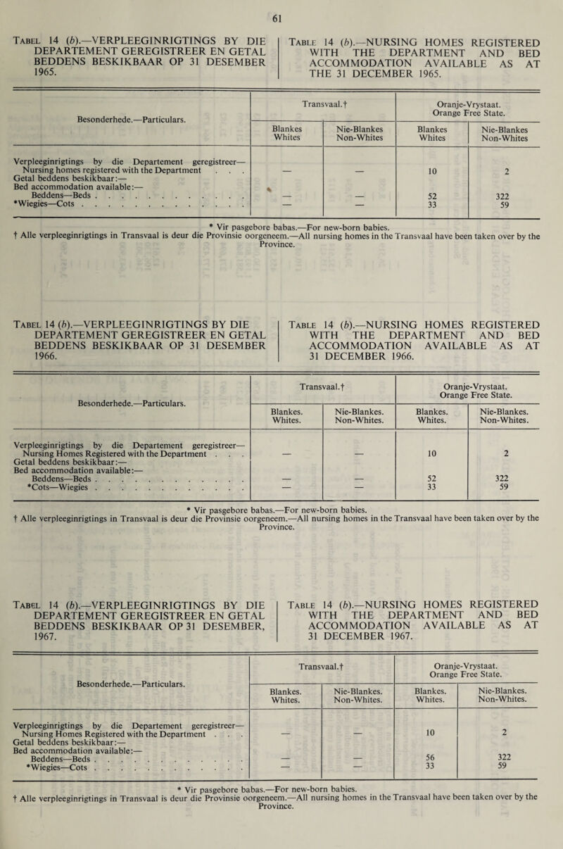 Tabel 14 (b).—VERPLEEGINRIGTINGS BY DIE DEPARTEMENT GEREGISTREER EN GETAL BEDDENS BESKIKBAAR OP 31 DESEMBER 1965. Table 14 (b).—NURSING HOMES REGISTERED WITH THE DEPARTMENT AND BED ACCOMMODATION AVAILABLE AS AT THE 31 DECEMBER 1965. Besonderhede.—Particulars. Transvaal, t Oranje-Vrystaat. Orange Free State. Blankes Whites Nie-Blankes Non-Whites Blankes Whites Nie-Blankes Non-Whites Verpleeginrigtings by die Departement geregistreer— Nursing homes registered with the Department 10 2 Getal beddens beskikbaar:— Bed accommodation available:— Beddens—Beds. % 52 322 * Wiegies—Cots. — — 33 59 * Vir pasgebore babas.—For new-born babies. t Alle verpleeginrigtings in Transvaal is deur die Provinsie oorgeneem.—All nursing homes in the Transvaal have been taken over by the Province. Tabel 14 (b).—VERPLEEGINRIGTINGS BY DIE DEPARTEMENT GEREGISTREER EN GETAL BEDDENS BESKIKBAAR OP 31 DESEMBER 1966. Table 14 (b).—NURSING HOMES REGISTERED WITH THE DEPARTMENT AND BED ACCOMMODATION AVAILABLE AS AT 31 DECEMBER 1966. Besonderhede.—Particulars. Trans vaal.f Oranje-Vrystaat. Orange Free State. Blankes. Whites. Nie-Blankes. Non-Whites. Blankes. Whites. Nie-Blankes. Non-Whites. Verpleeginrigtings by die Departement geregistreer— Nursing Homes Registered with the Department . 10 2 Getal beddens beskikbaar:— Bed accommodation available:— Beddens—Beds. 52 322 ■Cots—Wiegies. — — 33 59 * Vir pasgebore babas.—For new-born babies. t Alle verpleeginrigtings in Transvaal is deur die Provinsie oorgeneem.—All nursing homes in the Transvaal have been taken over by the Province. Tabel 14 (b).—VERPLEEGINRIGTINGS BY DIE DEPARTEMENT GEREGISTREER EN GETAL BEDDENS BESKIKBAAR OP 31 DESEMBER, 1967. Table 14 (b).—NURSING HOMES REGISTERED WITH THE DEPARTMENT AND BED ACCOMMODATION AVAILABLE AS AT 31 DECEMBER 1967. Besonderhede.—Particulars. Trans vaal.f Oranje-Vrystaat. Orange Free State. Blankes. Whites. Nie-Blankes. Non-Whites. Blankes. Whites. Nie-Blankes. Non-Whites. Verpleeginrigtings by die Departement geregistreer— Nursing Homes Registered with the Department . 10 2 Getal beddens beskikbaar:— Bed accommodation available:— Beddens—Beds. 56 322 * Wiegies—Cots. 33 59 * Vir pasgebore babas.—For new-born babies. t Alle verpleeginrigtings in Transvaal is deur die Provinsie oorgeneem.—All nursing homes in the Transvaal have been taken over by the Province.