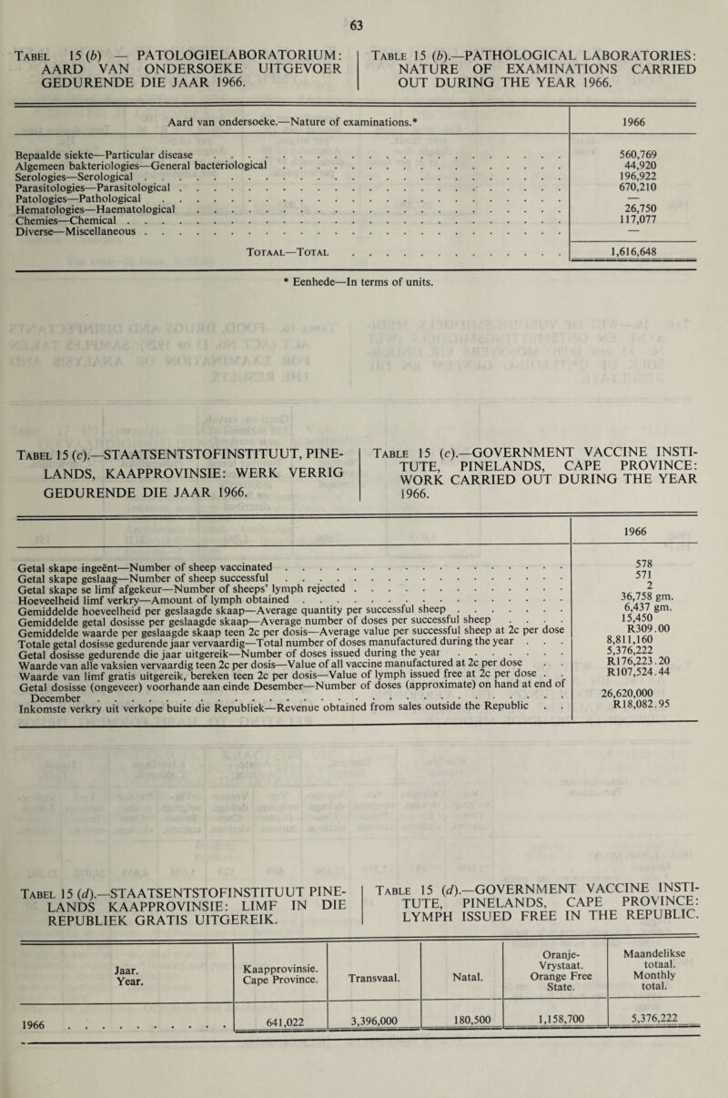 Tabel 15(6) — PATOLOGIELABORATOR1UM: AARD VAN ONDERSOEKE UITGEVOER GEDURENDE DIE JAAR 1966. Table 15 (b).—PATHOLOGICAL LABORATORIES: NATURE OF EXAMINATIONS CARRIED OUT DURING THE YEAR 1966. Aard van ondersoeke.—Nature of examinations.* 1966 Bepaalde siekte—Particular disease . . . . Algemeen bakteriologies—General bacteriological Serologies—Serological. Parasitologies—Parasitological. Patologies—Pathological. Hematologies—Haematological. Chernies—Chemical. Diverse—Miscellaneous. 560,769 44,920 196,922 670,210 26,750 117,077 Totaal—Total 1,616,648 * Eenhede—In terms of units. Tabel 15 (c).—STAATSENTSTOFINSTITUUT, PINE- LANDS, KAAPPROVINSIE: WERK VERRIG GEDURENDE DIE JAAR 1966. Table 15 (c).—GOVERNMENT VACCINE INSTI¬ TUTE, PINELANDS, CAPE PROVINCE: WORK CARRIED OUT DURING THE YEAR 1966. 1966 Getal skape ingeent—Number of sheep vaccinated. Getal skape geslaag—Number of sheep successful. Getal skape se limf afgekeur—Number of sheeps’ lymph rejected. Hoeveelheid limf verkry—Amount of lymph obtained . .. Gemiddelde hoeveelheid per geslaagde skaap—Average quantity per successful sheep. Gemiddelde getal dosisse per geslaagde skaap—Average number of doses per successful sheep .... Gemiddelde waarde per geslaagde skaap teen 2c per dosis—Average value per successful sheep at 2c per dose Totale getal dosisse gedurende jaar vervaardig—Total number of doses manufactured during the year Getal dosisse gedurende die jaar uitgereik—Number of doses issued during the year . . . . Waarde van alle vaksien vervaardig teen 2c per dosis—Value of all vaccine manufactured at 2c per dose Waarde van limf gratis uitgereik, bereken teen 2c per dosis—Value of lymph issued free at 2c per dose . . Getal dosisse (ongeveer) voorhande aan einde Desember—Number of doses (approximate) on hand at end of Inkomste verkry uit verkope buite die Republiek—Revenue obtained from sales outside the Republic 578 571 2 36,758 gm. 6,437 gm. 15,450 R309.00 8,811,160 5,376,222 R176,223.20 R107,524.44 26,620,000 R18,082.95 Tabel 15 (d).—STAATSENTSTOFINSTITUUT PINE- LANDS KAAPPROVINSIE: LIMF IN DIE REPUBLIEK GRATIS UITGEREIK. Table 15 (d).—GOVERNMENT VACCINE INSTI¬ TUTE, PINELANDS, CAPE PROVINCE: LYMPH ISSUED FREE IN THE REPUBLIC. Jaar. Year. Kaapprovinsie. Cape Province. Transvaal. Natal. Oranje- Vrystaat. Orange Free State. Maandelikse totaal. Monthly total. 1966 . 641,022 3,396,000 180,500 1,158,700 5,376,222