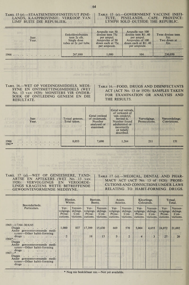 Tabel 15 (e).—STAATSENTSTOFINSTITUUT PINE- LANDS, KAAPPROVINSIE: VERKOOP VAN LIMF BUITE DIE REPUBLIEK. Table 15 (e).—GOVERNMENT VACCINE INSTI¬ TUTE, PINELANDS, CAPE PROVINCE: LYMPH SOLD OUTSIDE THE REPUBLIC. Ampulle van 50 Ampulle van 100 Enkeldosisbuisies dosisse teen 75c dosisse teen R1.40 Twee dosisse teen Jaar. teen 2c elk. per ampul. per ampul. 3*c. Year. Single dose Ampoules of 50 Ampoules of 100 Two doses at tubes at 2c per tube. doses each at 75c doses each at R1.40 3}c. per ampoule. per ampoule. 1966 . 267,880 1,000 104 230,050 Tabel 16.—WET OP VOEDINGSMIDDELS, MEDI- SYNE EN ONTSMETTINGSMIDDELS (WET No. 13 van 1929): MONSTERS VIR ONDER- SOEK OF ONTLEDING GENEEM EN DIE RESULTATE. Table 16.—FOOD, DRUGS AND DISINFECTANTS ACT (ACT No. 13 of 1929): SAMPLES TAKEN FOR EXAMINATION OR ANALYSIS AND THE RESULTS. Getal ontleed Getal wat vervals, of verkeerd of vals omskryf, Jaar. Totaal geneem. of ondersoek. bevind is. Vervolgings. Veroordelings. Year. Total taken. Number analysed or examined. Number found adulterated or incorrectly or falsely described. Prosecutions. Convictions. 1966 1967* . 8,053 7,690 1,264 211 151 Tabel 17 (a).—WET OP GENEESHERE, TAND- ARTSE EN APTEKERS (WET No. 13 van 1928): VERVOLGINGS EN VEROORDE- LINGS KRAGTENS WETTE BETREFFENDE GEWOONTEVORMENDE MEDISYNE. Table 17 (a).—MEDICAL, DENTAL AND PHAR¬ MACY ACT (ACT No. 13 of 1928): PROSE¬ CUTIONS AND CONVICTIONS UNDER LAWS RELATING TO HABIT-FORMING DRUGS. Besonderhede. Particulars. Blan Wh kes. tes. Bantoes. Bantu. Asiate. Asiatics. Kleurlinge. Coloureds. Totaal. Total. Ver¬ volgings. Prose¬ cutions. Veroor¬ delings. Con¬ victions. Ver¬ volgings. Prose¬ cutions. Veroor¬ delings. Con¬ victions. Ver¬ volgings. Prose¬ cutions. Veroor¬ delings. Con¬ victions. Ver¬ volgings. Prose¬ cutions. Veroor¬ delings. Con¬ victions. Ver¬ volgings. Prose¬ cutions. Veroor¬ delings. Con¬ victions. 1965—1/7/64-30/6/65 Dagga. Ander gewoontevormende medi- synes—Other habit-forming 1,000 837 17,399 15,630 669 570 5,004 4,655 24,072 21,692 drugs . 1966*— Dagga. Ander gewoontevormende medi- synes—Other habit-forming drugs . 1967—* Dagga. Ander gewoontevormende medi- synes—Other habit-forming drugs . 2 18 15 3 2 4 3 27 20