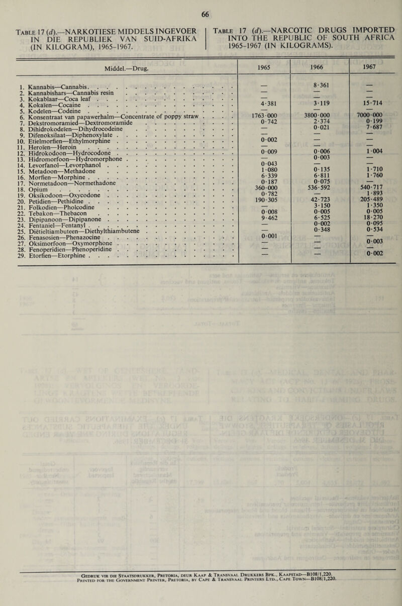 Table 17 (d).—NARKOTIESE MIDDELS INGEVOER IN DIE REPUBLIEK VAN SUID-AFRIKA (IN KILOGRAM), 1965-1967. Table 17 (d).—NARCOTIC DRUGS IMPORTED INTO THE REPUBLIC OF SOUTH AFRICA 1965-1967 (IN KILOGRAMS). Middel.—Drug. 1. Kannabis—Cannabis. 2. Kannabishars—Cannabis resin. 3. Kokablaar—Coca leaf. 4. Kokai'en—Cocaine. 5. Kode'ien—Codeine. 6. Konsentraat van papawerhalm—Concentrate of poppy straw 7. Dekstromoramied—Dextromoramide . 8. Dihidrokode'ien—Dihydrocodeine . 9. Difenoksilaat—Diphenoxylate. 10. Etielmorfien—Ethylmorphine. 11. Heroien—Heroin. 12. Hidrokodoon—Hydrocodone. 13. Hidromorfoon—Hydromorphone. 14. Levorfanol—Levorphanol. 15. Metadoon—Methadone. 16. Morfien—Morphine. 17. Normetadoon—Normethadone. 18. Opium. 19. Oksikodoon—Oxycodone. 20. Petidien—Pethidine. 21. Folkodien—Pholcodine . 22. Tebakon—Thebacon. 23. Dipipanoon—Dipipanone. 24. Fentaniel—Fentanyl. 25. Dietieltiambuteen—Diethylthiambutene. 26. Fenasosien—Phenazocine. 27. Oksimorfoon—Oxymorphone. 28. Fenoperidien—Phenoperidine. 29. Etorfien—Etorphine. 1965 4-381 1763 000 0-742 0-002 0 009 0-043 1-080 6-339 0-187 360-000 0-782 190-305 0-008 9-462 0-001 1966 8-361 3-119 3800-000 2-374 0-021 0-006 0-003 0-135 6-811 0-075 536-592 42-723 3-150 0-005 6-525 0-002 0-348 1967 15-714 7000-000 0-199 7-687 1-004 1-710 1-760 540-717 1-893 205-489 1-350 0-005 18-270 0-095 0-534 0-003 0-002 Gedruk vir die Staatsdrukker, Pretoria, deur Kaap & Transvaal Drukkers Bpk., Kaapstad—B108/l,220. Printed for the Government Printer, Pretoria, by Cape & Transvaal Printers Ltd., Cape Town B 108/1,220.