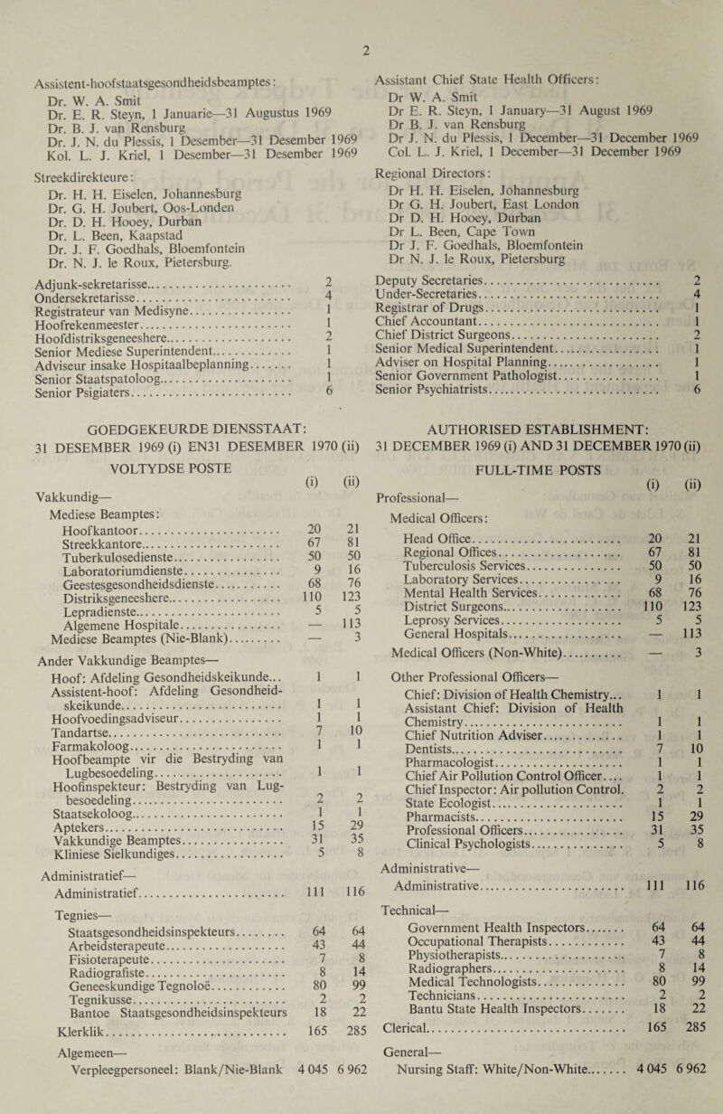 Assistent-hoofstaatsgesondheidsbeamptes: Dr. W. A. Smit Dr. E. R. Steyn, 1 Januarie—31 Augustus 1969 Dr. B. J. van Rensburg Dr. J. N. du Plessis, 1 Desember—31 Desember 1969 Kol. L. J. Kriel, 1 Desember—31 Desember 1969 Streekdirekteure: Dr. H. H. Eiselen, Johannesburg Dr. G. H. Joubert, Oos-Londen Dr. D. H. Hooey, Durban Dr. L. Been, Kaapstad Dr. J. F. Goedhals, Bloemfontein Dr. N. J. le Roux, Pietersburg. Adj unk-sekretarisse. Ondersekretarisse. 4 Registrateur van Medisyne. Hoofrekenmeester. Hoofdistriksgeneeshere. Senior Mediese Superintendent. Adviseur insake Hospitaalbeplanning. Senior Staatspatoloog. 1 Senior Psigiaters. 6 Assistant Chief State Health Officers: Dr W. A. Smit Dr E. R. Steyn, 1 January—31 August 1969 Dr B. J. van Rensburg Dr J. N. du Plessis, 1 December—31 December 1969 Col. L. J. Kriel, 1 December—31 December 1969 Regional Directors: Dr H. H. Eiselen, Johannesburg Dr G. H. Joubert, East London Dr D. H. Hooey, Durban Dr L. Been, Cape Town Dr J. F. Goedhals, Bloemfontein Dr N. J. le Roux, Pietersburg Deputy Secretaries. 2 Under-Secretaries. 4 Registrar of Drugs. 1 Chief Accountant. 1 Chief District Surgeons. 2 Senior Medical Superintendent. 1 Adviser on Hospital Planning. 1 Senior Government Pathologist. 1 Senior Psychiatrists. 6 GOEDGEKEURDE DIENSSTAAT: 31 DESEMBER 1969 (i) EN31 DESEMBER 1970 (h) VOLTYDSE POSTE (i) (ii) Vakkundig— Mediese Beamptes: Hoofkantoor. 20 21 Streekkantore. 67 81 Tuberkulosedienste. 50 50 Laboratoriumdienste. 9 16 Geestesgesondheidsdienste. 68 76 Distriksgeneeshere. 110 123 Lepradienste. 5 5 Algemene Hospitale. — 113 Mediese Beamptes (Nie-Blank). — 3 Ander Vakkundige Beamptes— Hoof: Afdeling Gesondheidskeikunde... 1 1 Assistent-hoof: Afdeling Gesondheid¬ skeikunde. Hoofvoedingsadviseur. 1 1 Tandartse. 7 10 Farmakoloog. 1 1 Hoofbeampte vir die Bestryding van Lugbesoedeling. 1 1 Hoofinspekteur: Bestryding van Lug¬ besoedeling . 2 2 Staatsekoloog. 1 1 Aptekers. 15 29 Vakkundige Beamptes... 31 35 Kliniese Sielkundiges. 5 8 Administratief— Administratief. Ill 116 Tegnies— Staatsgesondheidsinspekteurs. 64 64 Arbeidsterapeute. 43 44 Fisioterapeute. 7 8 Radiografiste. 8 14 Geneeskundige Tegnoloe. 80 99 Tegnikusse. 2 2 Bantoe Staatsgesondheidsinspekteurs 18 22 Klerklik. 165 285 Algemeen— Verpleegpersoneel: Blank/Nie-Blank 4 045 6 962 AUTHORISED ESTABLISHMENT: 31 DECEMBER 1969 (i) AND 31 DECEMBER 1970 (ii) FULL-TIME POSTS (i) (ii) Professional— Medical Officers: Head Office. 20 21 Regional Offices. 67 81 Tuberculosis Services. 50 50 Laboratory Services. 9 16 Mental Health Services. 68 76 District Surgeons. 110 123 Leprosy Services. 5 5 General Hospitals. — 113 Medical Officers (Non-White). — 3 Other Professional Officers— Chief: Division of Health Chemistry... 1 1 Assistant Chief: Division of Health Chemistry. 1 1 Chief Nutrition Adviser. 1 1 Dentists. 7 10 Pharmacologist. 1 1 Chief Air Pollution Control Officer.... 1 1 Chief Inspector: Air pollution Control. 2 2 State Ecologist. 1 1 Pharmacists. 15 29 Professional Officers. 31 35 Clinical Psychologists. 5 8 Administrative— Administrative. Ill 116 Technical— Government Health Inspectors. 64 64 Occupational Therapists. 43 44 Physiotherapists. 7 8 Radiographers. 8 14 Medical Technologists. 80 99 Technicians. 2 2 Bantu State Health Inspectors. 18 22 Clerical. 165 285 General— Nursing Staff: White/Non-White. 4 045 6 962