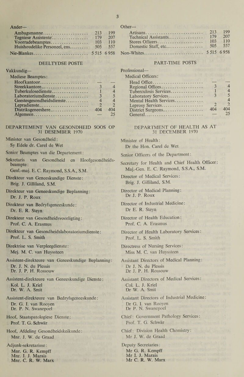 Ander— Ambagsmanne. 213 199 Tegniese Assistente'. 179 207 Voorradebeamptes. 103 110 Huishoudelike Personeel, ens. 505 557 Nie-Blankes. 5 515 6 958 DEELTYDSE POSTE Vakkundig— Mediese Beamptes: Hoofkantoor. — — Streekkantore. 3 4 Tuberkulosedienste. 1 4 Laboratoriumdienste. 3 5 Geestesgesondheidsdienste. 4 4 Lepradienste. 2 2 Distriksgeneeshere. 404 404 Algemeen. — 25 DEPARTEMENT VAN GESONDHEID SOOS OP 31 DESEMBER 1970 Minister van Gesondheid: Sy Edele dr. Carel de Wet Senior Beamptes van die Departement: Sekretaris van Gesondheid en Hoofgesondheids- beampte: Genl.-maj. E. C. Raymond, S.S.A., S.M. Direkteur van Geneeskundige Dienste: Brig. J. Gilliland, S.M. Direkteur van Geneeskundige Beplanning: Dr. J. P. Roux Direkteur van Bedryfsgeneeskunde: Dr. E. R. Steyn Direkteur van Gesondheidsvoorligting: Prof. C. A. Erasmus Direkteur van Gesondheidslaboratoriumdienste: Prof. L. S. Smith Direktrise van Verpleegdienste: Mej. M. C. van Huyssteen Assistent-direkteure van Geneeskundige Beplanning: Dr. J. N. du Plessis Dr. J. P. H. Rossouw Assistent-direkteure van Geneeskundige Dienste: Kol. L. J. Kriel Dr. W. A. Smit Assistent-direkteure van Bedryfsgeneeskunde: Dr. G. I. van Rooyen Dr. P. N. Swanepoel Hoof, Staatspatologiese Dienste: Prof. T. G. Schwar Hoof, Afdeling Gesondheidskeikunde: Mnr. J. W. de Graad Adjunk-sekretarisse: Mnr. G. R. Kempff Mnr. I. J. Marais Mnr. C. R. W. Marx Other— Artisans. 213 199 Technical Assistants. 179 207 Stores Officers. 103 110 Domestic Staff, etc. 505 557 Non-Whites. 5 515 6 958 PART-TIME POSTS Professional— Medical Officers: Head Office. — — Regional Offices. 3 4 Tuberculosis Services. 1 4 Laboratory Services. 3 5 Mental Health Services. 4 Leprosy Services. 2 2 District Surgeons. 404 404 General. — 25 DEPARTMENT OF HEALTH AS AT 31 DECEMBER 1970 Minister of Health: Dr the Hon. Carel de Wet Senior Officers of the Department: Secretary for Health and Chief Health Officer: Maj.-Gen. E. C. Raymond, S.S.A., S.M. Director of Medical Services: Brig. J. Gilliland, S.M. Director of Medical Planning: Dr J. P. Roux Director of Industrial Medicine: Dr E. R. Steyn Director of Health Education: Prof. C. A. Erasmus Director of Health Laboratory Services: Prof. L. S. Smith Directress of Nursing Services: Miss M. C. van Huyssteen Assistant Directors of Medical Planning: Dr J. N. du Plessis Dr J. P. H. Rossouw Assistant Directors of Medical Services: Col. L. J. Kriel Dr W. A. Smit Assistant Directors of Industrial Medicine: Dr G. I. van Rooyen Dr P. N. Swanepoel Chief: Government Pathology Services: Prof. T. G. Schwar Chief: Division Health Chemistry: Mr J. W. de Graad Deputy Secretaries: Mr G. R. Kempff Mr I. J. Marais Mr C. R. W. Marx