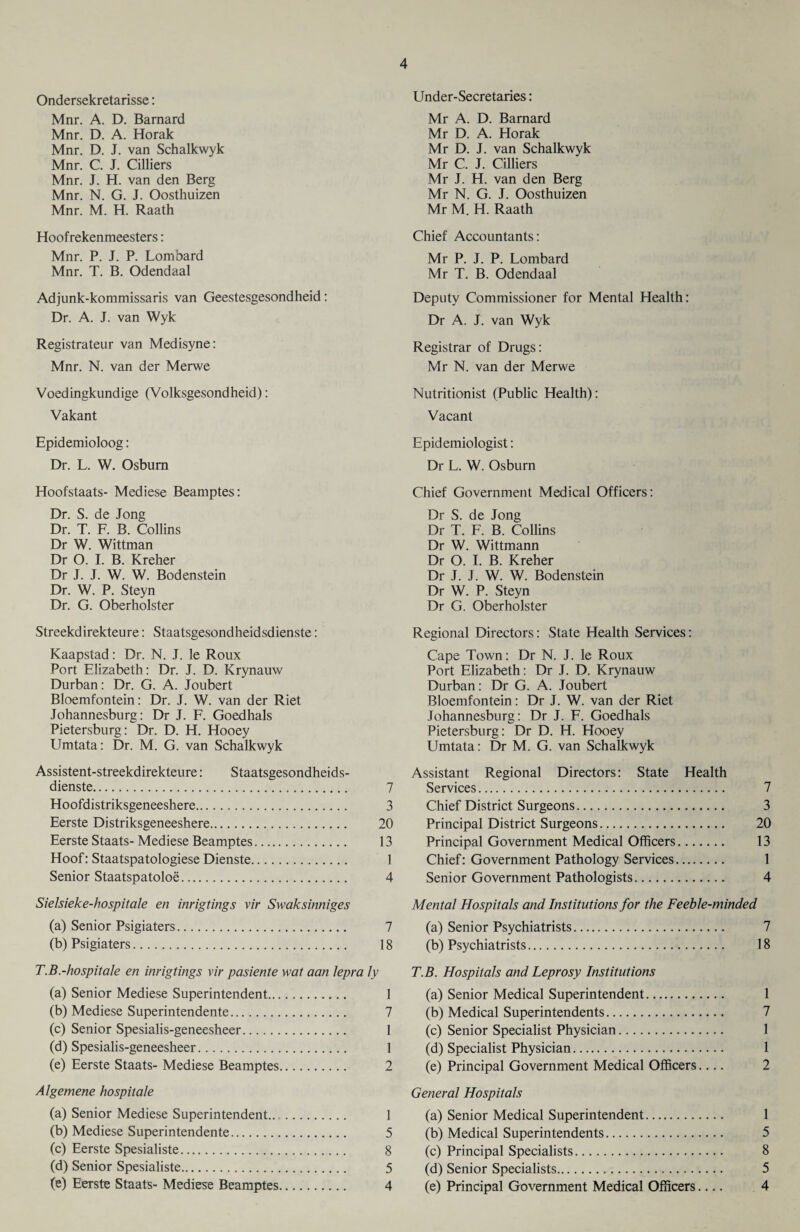 Ondersekretarisse: Mnr. A. D. Barnard Mnr. D. A. Horak Mnr. D. J. van Schalkwyk Mnr. C. J. Cilliers Mnr. J. H. van den Berg Mnr. N. G. J. Oosthuizen Mnr. M. H. Raath Hoofrekenmeesters: Mnr. P. J. P. Lombard Mnr. T. B. Odendaal Adjunk-kommissaris van Geestesgesondheid: Dr. A. J. van Wyk Registrateur van Medisyne: Mnr. N. van der Merwe Voedingkundige (Volksgesondheid): Vakant Epidemioloog: Dr. L. W. Osbum Hoofstaats- Mediese Beamptes: Dr. S. de Jong Dr. T. F. B. Collins Dr W. Wittman Dr O. I. B. Kreher Dr J. J. W. W. Bodenstein Dr. W. P. Steyn Dr. G. Oberholster Streekdirekteure: Staatsgesondheidsdienste: Kaapstad: Dr. N. J. le Roux Port Elizabeth: Dr. J. D. Krynauw Durban: Dr. G. A. Joubert Bloemfontein: Dr. J. W. van der Riet Johannesburg: Dr J. F. Goedhals Pietersburg: Dr. D. H. Hooey Umtata: Dr. M. G. van Schalkwyk Assistent-streekdirekteure: Staatsgesondheids¬ dienste. 7 Hoofdistriksgeneeshere. 3 Eerste Distriksgeneeshere. 20 Eerste Staats- Mediese Beamptes. 13 Hoof: Staatspatologiese Dienste. 1 Senior Staatspatoloe. 4 Sielsieke-ho spit ale en inrigtings vir Swaksinniges (a) Senior Psigiaters. 7 (b) Psigiaters. 18 T.B .-hospit ale en inrigtings vir pasiente wat aan lepra ly (a) Senior Mediese Superintendent. 1 (b) Mediese Superintendente. 7 (c) Senior Spesialis-geneesheer. 1 (d) Spesialis-geneesheer. 1 (e) Eerste Staats- Mediese Beamptes. 2 Algemene ho spit ale (a) Senior Mediese Superintendent. 1 (b) Mediese Superintendente. 5 (c) Eerste Spesialiste. 8 (d) Senior Spesialiste. 5 (e) Eerste Staats- Mediese Beamptes. 4 Under-Secretaries: Mr A. D. Barnard Mr D. A. Horak Mr D. J. van Schalkwyk Mr C. J. Cilliers Mr J. H. van den Berg Mr N. G. J. Oosthuizen Mr M. H. Raath Chief Accountants: Mr P. J. P. Lombard Mr T. B. Odendaal Deputy Commissioner for Mental Health: Dr A. J. van Wyk Registrar of Drugs: Mr N. van der Merwe Nutritionist (Public Health): Vacant Epidemiologist: Dr L. W. Osburn Chief Government Medical Officers: Dr S. de Jong Dr T. F. B. Collins Dr W. Wittmann Dr O. I. B. Kreher Dr J. J. W. W. Bodenstein Dr W. P. Steyn Dr G. Oberholster Regional Directors: State Health Services: Cape Town: Dr N. J. le Roux Port Elizabeth: Dr J. D. Krynauw Durban: Dr G. A. Joubert Bloemfontein: Dr J. W. van der Riet Johannesburg: Dr J. F. Goedhals Pietersburg: Dr D. H. Hooey Umtata: Dr M. G. van Schalkwyk Assistant Regional Directors: State Health Services. 7 Chief District Surgeons. 3 Principal District Surgeons. 20 Principal Government Medical Officers. 13 Chief: Government Pathology Services. 1 Senior Government Pathologists. 4 Mental Hospitals and Institutions for the Feeble-minded (a) Senior Psychiatrists. 7 (b) Psychiatrists. 18 T.B. Hospitals and Leprosy Institutions (a) Senior Medical Superintendent. 1 (b) Medical Superintendents. 7 (c) Senior Specialist Physician. 1 (d) Specialist Physician. 1 (e) Principal Government Medical Officers.... 2 General Hospitals (a) Senior Medical Superintendent. 1 (b) Medical Superintendents. 5 (c) Principal Specialists. 8 (d) Senior Specialists. 5 (e) Principal Government Medical Officers.... 4