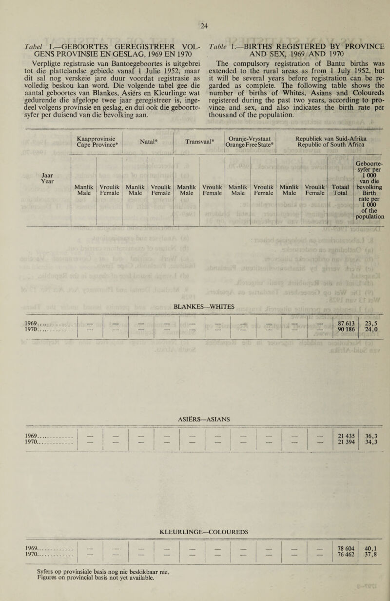 Tabel 1.—GEBOORTES GEREGISTREER VOL- GENS PROVINSIE EN GESLAG, 1969 EN 1970 Verpligte registrasie van Bantoegeboortes is uitgebrei tot die plattelandse gebiede vanaf 1 Julie 1952, maar dit sal nog verskeie jare duur voordat registrasie as volledig beskou kan word. Die volgende tabel gee die aantal geboortes van Blankes, Asiers en Kleurlinge wat gedurende die afgelope twee jaar geregistreer is, inge- deel volgens provinsie en geslag, en dui ook die geboorte- syfer per duisend van die bevolking aan. Table 1.—BIRTHS REGISTERED BY PROVINCE AND SEX, 1969 AND 1970 The compulsory registration of Bantu births was extended to the rural areas as from 1 July 1952, but it will be several years before registration can be re¬ garded as complete. The following table shows the number of births of Whites, Asians and Coloureds registered during the past two years, according to pro¬ vince and sex, and also indicates the birth rate per thousand of the population. Kaapprovinsie Cape Province* Natal* Transvaal* Oranje-Vrystaat Orange Free State* Republiek van Suid-Afrika Republic of South Africa Jaar Year 9 Geboorte- syfer per 1 000 van die Manlik Vroulik Manlik Vroulik Manlik Vroulik Manlik Vroulik Manlik Vroulik Totaal bevolking Male Female Male Female Male Female Male Female Male Female Total Birth rate per 1 000 of the population BLANKES—WHITES 1969. | _ ' | — 87 613 23,5 1970. — — — - l - — 90 186 1 24,0 ASIERS—ASIANS 1 1969. 1 — 1 — 21 435 1970. | — | — 1 1 — - | - — 21 394 KLEURLINGE—COLOUREDS 1969. — - — 78 604 40,1 1970. — — — — 76 462 | 1 : 37,8 Syfers op provinsiale basis nog nie beskikbaar nie. Figures on provincial basis not yet available.