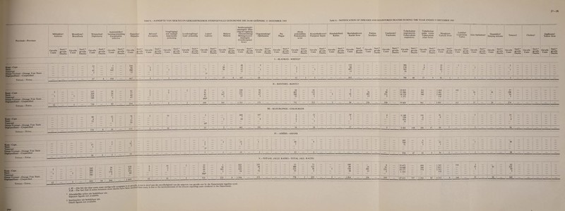 27—28 Tabel 4.—AANGIFTE VAN SIEKTES EN GEREGISTREERDE STERFGEVALLE GEDURENDE DIE JAAR GEElNDIG 31 DESEMBER 1969 Table 4.—NOTIFICATION OF DISEASES AND REGISTERED DEATHS DURING THE YEAR ENDED 31 DECEMBER 1969 Provinsie—Province Miltsiektef Anthrax Brucelloset Brucellosis Witseerkeel Diphtheria Aansteeklikef harsingontsteking Encephalitis infective Hepatitis! Hepatitis Belroosf Erysipelas Vergiftigingf met insekgif Insecticidal poisoning Loodvergiftingt Lead poisoning Lepraf Leprosy Malaria Malaria Serebrospinalej meningitis (Har- sing-en-rugmurg- vliesontsteking) Meningococcal meningitis (Cerebrospinal fever) Oogontstekingt Ophthalmia Pes Plague Akute poliomielitis Poliomyelitis acute Kraambedkoorsf Puerperal Sepsis Hondsdolheid Rabies Skarlakenkoors Scarlet fever Pokkies Smallpox Trachoomt Trachoma Tuberkulose respiratories T uberculosis respiratory Tuberkulose ander vorms Tuberculosis other forms Maagkoors Typhoid Fever Luistifusf Louse-borne Typhus Gon Opthalmiat Slaapsiektet Sleeping sickness Tetanus! Choleraf Geelkoors! Yellow fever <C1^e gevalle cases Deaths Lases Deaths ~ „ I Sterf-* CaVs^e i gevaIIe eases Deaths ^ 1 Sterf-* CaVs^e SevaIIe Lases i Deaths Gevalle Cases Sterf-* gevalle Deaths GCaVsese gevalle ^ases | Deaths Gevalle Cases Sterf-* gevalle Deaths 1 1 Sterf-* “ ^ ^alle ^ases i Deaths “ 1 ^ases Deaths ^ „ j Sterf-* Cat6 ^valle cases ! Deaths “'Si , Deaths Gevalle Cases Sterf-* gevalle Deaths Gevalle i Cases i gevalle cases Deaths “ ! gevalle Cases Deaths ~ „ Sterf-* G„evalle gevalle Cases j Deaths ^ „ j Sterf-* Ca™ e ! «CTalle ^ases Deaths ^ ,, ! Sterf- * Cat gevalle eases Deaths Gevalle Cases gevalle Cases Deaths “ gevalle Cases Deaths Gevalle I Ca- Deaths Gevalle 1 Ca- SSE Gevalle Sleitj* St Gevalle raScs : gevalle Lases Deaths Gevalle Ca- fSffi “ gev^le ^ases Deaths “ tan'e Cases Deaths Gevalle ****£* Cases ! gevalle <-ases ' Deaths “ geti'e Cases Deaths I.—BLANKES—WHITES* Kaap—Cape Natal. Transvaal. Oranje-Vrystaat—Orange Free State... Mill _ Mill Mill — 13 — 7 — ! 45 = 2 II II 1 _ 7 12 145 II 1 II 268 96 280 23 i m m 2 4 II ii i 1 II i M i ii i i ii ii 2 3* i ii ii 1 20 36 II II 1 48 15 67 17 ii ii i 9 1 ii ii i HIM ii 111 3 7 2 i m ii II II ii ii i i ii ii ii ii i 135 86 697 15 ii ii I ii ii i ii ii i ii I M i ii ii 306 124 342 16 6 4 10 33 — 42 I m i ii ii ii ii ii i i ill i N» m m i ii ii i 2 11 ii I i ii ii i ii i i — Min Totaal—Total. _ _ — 67 4 164 — 667 - 6 - 1 _ - -— 5 57 _ 147 ——— — — — 12 1 3 _ 933 - — ■ — -__ -_ — — 00 oo f- 60 27 9 | 86 1 | 1 1 — 2 — — — 1 3 — — — — — 1 II.—BANTOES—BANTU! Kaap—Cape. Transvaal... Oranje-Vrystaat—Orange Free State. . . 5 7 — -i — 142 260 228 100 _ - 16 IS 3 — 81 37 49 47 _ 2 1 1 2 6 _ 2 — 19 91 85 15 488* — 11 147 3 — 330 191 753 37 — 56 43 67 5 _ _ - 10 482 208 32 - 61 115 35 1 — 5 - 9 1 39 5 — 26 205 15 - 4 90 251 5 — 25 923 13 306 18 528 1 252 - 316 305 340 — 1 464 — 1 941 — 2 468 — 118 — 163 _ 1 — 26 27 190 54 3 M M I I M ii — Ongespesifiseer—Unspecified. Totaal—Total. 12 — i —r~— — 730 — — — 214 4 _ 8 — 2 — 698 — 161 — 1 311 171 — — — 732 — 212 — 5 — 54 — 236 — 350 — 59 009 — 961 - 5 991 — 163 — 27 — 26 — 274 — 1 — — 1 — — — — ■ ' ■ | i I | 1 1 .''ll III.—KLEURLINGE—COLOUREDS Kaap—Cape. Natal. Oranje-Vrystaat—Orange Free State. . — Mill Mill II II 1 90 4 22 1 II II 12 2 2 II II 1 1 78 2 23 10 11 II 1 2 ii i M 16 II II 1 II II 1 ■ 1 II 1 3 10* ii ii i C-l ( II II M M 1 444 7 10 ii i ii 187 4 Mil! Mill ii ii i 2 5 6 1 i m ii 12 1 1 I i ii i i ii ii M i i 24 1 2 I M i i I ii ii ii ii i 1 ii ii i 6 140 250 436 55 1 II II 166 8 12 91 — 8 , II II 1 1 II II 1 _ — 3 II 1 II II 1 II 1 II 1 1 33 1 4 ii m I — M I li _ — I li l I Totaal—Total. —=— — - — — 116 8 16 -- 113 —- 2 — 16 -- — 13 — Z — — -s IV.—A SlfiRS—7 ASIANS . , 5 6 881 650 186 67 99 — — ----- *--—-— t Sterftesyfers nie beskikbaar me. Death figures not available. 1797