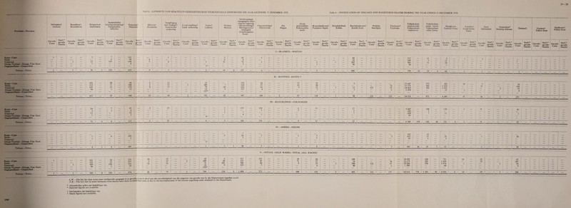 29—30 Tabel4- AANG,FTE VAN SIEKTES EN GEREGISTREERDE STF.RFGEVALLE GEDURENDE DIE JAAR GEElNDIG 31 DESEMBER 1970 Table 4.—NOTIFICATION OF DISEASES AND REGISTERED DEATHS DURING THE YEAR ENDED 31 DECEMBER 1970 Provinsie—Province Miltsiektet Anthrax Brucelloset Brucelelosis Witseerkeel Diphtheria Aansteeklike harsingontstekingf Encephalitis infective Hepatitis! Hepatitis Belroost Erysipelas Vergiftiging met insekgift Insecticidal poisoning Loodvcrgiftingf Lead poisoning Lepraf Leprosy Malaria Malaria Serebrospinale mengingitis (Har- sing-en-rugmurg- vliesontstekinglf Meningococcal meningitis (Cerebrospinal fever) Oogontstekingl Ophthalmia Pes Plague Akute poliomielitis Poliomyelitis acute Kraambedkoorsf Puerperal Sepsis Hondsdolheid Rabies Skarlakenkoorst Scarlet fever Pokkies Smallpox Trachoomf Trachoma Tuberkulose respiratories Tuberculosis respiratory Tuberkulose ander vorms Tuberculosis other forms Maagkoors Typhoid Fever Luistifust Louse-borne Typus Gont Ophthalmia Slaapsiekte* Sleeping sickness Teianusf Cholera f Yellow fever Geelkoorsf Yellow fever Gevalle ^ S'': “ ' gevalie Lases Deaths GCaVsese eevaUe cases , Deaths cases Deaths Gevalle Cases Sterf-* gevalle Deaths , Sterf-* Cases ! 8eva,Ie Cases Deaths Gevalle ' Sterfh* Cases gevalle eases | Deaths Gevalle ^terf-* Cases j geva le i Deaths Gevalle Sterf.'.* <=« Sthes Gevalle ' Sterf.’ Cases i gevalIe *“ases Deaths ^se^ ^aJle '“dses | Deaths ^ases Deaths Gevalle ! S,erf;-1* Cases 8cva,le Cases Deaths ^ Se Lases Deaths ' K tases | Deaths “ i geva'ie '~ases Deaths Gevalle * Cases gevalle Lases Deaths “ ! gevalle Cases | Deaths Gevalle Sterfh* Cases gevalle l-ases Deaths Gevalle Cn cm gevalle Cases Deaths Gevalle Steri:,* Cases «eva,'e Deaths 1 1 -———- Gevalle Sterf;-* Cases «evae i Deaths Gevalle Sterf-* Ca^T «eva,,e ^dses Deaths j Gevalle Sterfj’ Cases *evalle Utses Deaths Gevalle Sterf.j* Cases «cva£ Deaths Gevalle S,ert,’ Cases gevalle l-ases Deaths Gevalle SSjj* Cases gevalle Cases Deaths gevafie cases ! Deaths I.—BLANKES—WHITESf Kaap—Cape. Natal. Transvaal. Oranje Vrystaat—Orange Free State. . Ongespesifiseer—Unspecified. 1 1 1 1 1 1 II J 1 Mill 5 22 -1 | | 1 1 1 1 1 l I i i i 141 98 168 8 i i i i i i 4 5 i i i i i 1 4 i i M i i i M i - 1 1* i i i i i 3 9 31 — i i i i i 43 9 73 2 M i i i 1 3 mu i i i i i i i m i i i i i i i 11 ii 2 1 i i i i i i I _i I i i i i i 85 52 265 38 i i i i i ( i i i m i i i i i i i i i i m i i i 315 149 305 30 i i i i i 1 1 - - 1 1 1 1 II 8 1 13 I 38 1 Mill Mill Mill 1 11 II Mill Mill Mill Mill Totaal—Total. 1 ~ !--1- 28 1 156 --- — 415 - 9 5 —— 43 127 4  i— — — — — 3 - i - -r- 440 — — ---- — — 799 62 25 6 | 60 1 - 1 , - ! , I _ -— - j~- 1 — —- - - | II.—BANTOES—BANTU f Kaap—Cape. Natal. Transvaal. Oranje-Vrystaat—Orange Free State Ongespesifiseer—Unspecified — _ — 102 113 143 94 — 20 17 15 1 — 88 108 129 _15 8 2 9 — 11 17 17 | = 2 — 18 109 70 18 527* — 7 69 9 — 132 118 625 117 - 36 37 63 4 | “ - — 23 65 9 - 53 50 22 3 — 1 - 6 12 2 121 — 76 57 2 — 23 447 11 175 18 425 1 478 — 375 302 196 - 503 - 58 - 3|-i- _ 26 _ 1 1 618 — — — 31 — 1 — — 166 — 1521 ; - j - j - j - - 2 J _ 35 - I = Totaal—Total. — - - 452 — 53 _ 340 19 — 45 1 — 2 742 - 85 — 987 140 - 2 1 =^= 97 — - 128 - ■ _1_ _20_ - 121 - 135 — 54 525 — 873 - 4 109 | — | 59 — i 34 — I 2 | — 231 — - III.- -KLEURLINGE- -COLOUREDS ' ' ---- Kaap—Cape. Natal. Transvaal. Oranje-Vrystaat—Orange Free State Ongespefisiseer—Unspecified = - — 54 3 — 7 1 — 92 6 12 2 — _2 25 — — - 4* — i ! - 335 7 4 j 1 _ - 6 3 13 Z — _ _ 17 2 3 _ — — - 5 687 182 438 2' —T“ z 220 3 7 _ - 220 — 2 — 31 i — J — — 41 — 1 _ Totaal—Total. — — — 71 6 8 - 112 — — 25 — — 4 - 3 346 126 — — — 9 - 13 — 22 — —— ■ ■ — — — 6 388 678 330 69 231 6 2 — 31 — — 42 — — — — — IV.—ASIfiRS—ASIANS --- Kaap—Cape. Natal. Transvaal. Oranje-Vrystaat—Orange Free State Ongespesifiseer—Unspecified. — _ z _ _ _ _ = 9 — 105 2 - — — - _ 1» — 3 - — 1 24 5 — 3 - — — 3 _ = 7 1 — _ = — — — = 2 _ 143 667 92 _ 14 35 6 ;;; - 28 | — — - 1— — — lo - — Totaal—Total. — — — 8 j 9 — 107 — — — — - i — — 1 3 1 30 3 — — 3 — 8 n — — — 2 — 902 38 55 1 7 32 J — J — -1 1 1 — | — - 30 1 — “ . ~ ' ~ l - V.—TOTAAL (ALLE RASSE)—TOTAL (ALL RACES)t Kaap—Cape. 1 — — 161 123 189 96 Natal. Transvaal. — 1 — Oranje-Vrystaat—Orange Free State — — — Ongespesifiseer—Unspecified Totaal—Total. 1 1 — 569 ’ 34 33 158 1 226 321 317 311 25 974 10 6 14 30 37 17 21 75 18 109 71 18 533* 749 4 20 101 9 134 511 151 705 123 1 490 — 161 41 66 5 273 29 71 9 109 66 57 25 4 152 108 54 280 40 482 121 78 57 2 29 592 I 12 173 19 260 1 589 121 — 137 — [62 614 i w Die fpit Hat daar soms meer sterfeevalle aangegee is as gevalle. is toe te skryf aan die onvolledigheid van die opgavves van gevalle wat by die Departement ingedien word. ^ZThe facuhat^ ^more deaths have been notified than cases, is due to the incompleteness of the returns regardmg cases rendered to the Department. II 1 II 620 343 220 ii i ii 731 1 659 1 974 ii ii i 61 1 II II 1 35 32 i ii ii <N II II 67 187 36 4 II II 1 Mill 1 1 II 1 1 1 II 1 1 1 II 1 778 1 183 82 4 432 6 62 — 67 — 2 294 — i - — _ _ 1 — 1 * Afsonderlike syfers nie beskikbaar nie. * Separate figures not available. f Sterftesyfers nie beskikbaar nie. f Death figures not available. 1797