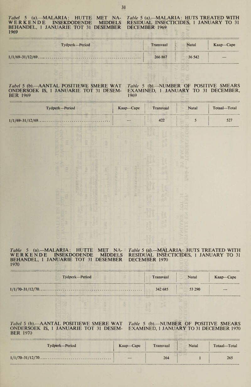 label 5 (a).—MALARIA: HUTTE MET NA- Table 5 (a).—MALARIA: HUTS TREATED WITH WERKENDE INSEKDODENDE MIDDELS RESIDUAL INSECTICIDES, 1 JANUARY TO 31 BEHANDEL, 1 JANUARIE TOT 31 DESEMBER DECEMBER 1969 1969 Tydperk—Period Transvaal Natal Kaap—Cape 1/1/69-31/12/69. 266 867 36 542 label 5 (b).—A ANTAL POSIT1EWE SMERE WAT Table 5 (b).—NUMBER OF POSITIVE SMEARS ONDERSOEK IS, 1 JANUARIE TOT 31 DESEM- EXAMINED, 1 JANUARY TO 31 DECEMBER, BER 1969 1969 Ty d perk—Period Kaap—Cape Transvaal 1 Natal Totaal—Total 1/1/69-31/12/69. 1 422 1 5 527 Table 5 (a).—MALARIA: HUTTE MET NA- WERKENDE INSEKDODENDE MIDDELS BEHANDEL, 1 JANUARIE TOT 31 DESEMBER 1970 Table 5 (a).—MALARIA: HUTS TREATED WITH RESIDUAL INSECTICIDES, 1 JANUARY TO 31 DECEMBER 1970 Tydperk—Period Transvaal Natal Kaap—Cape 1/1/70-31/12/70. 342 685 53 290 — Tabcl 5 (b).—AANTAL POSITIEWE SMERE WAT Table 5 (b).—NUMBER OF POSITIVE SMEARS ONDERSOEK IS, 1 JANUARIE TOT 31 DESEM- EXAMINED, 1 JANUARY TO 31 DECEMBER 1970 BER 1970 Tydperk—Period Kaap—Cape Transvaal Natal Totaal—Total 1 1/1/70-31/12/70. 264 1 265 1
