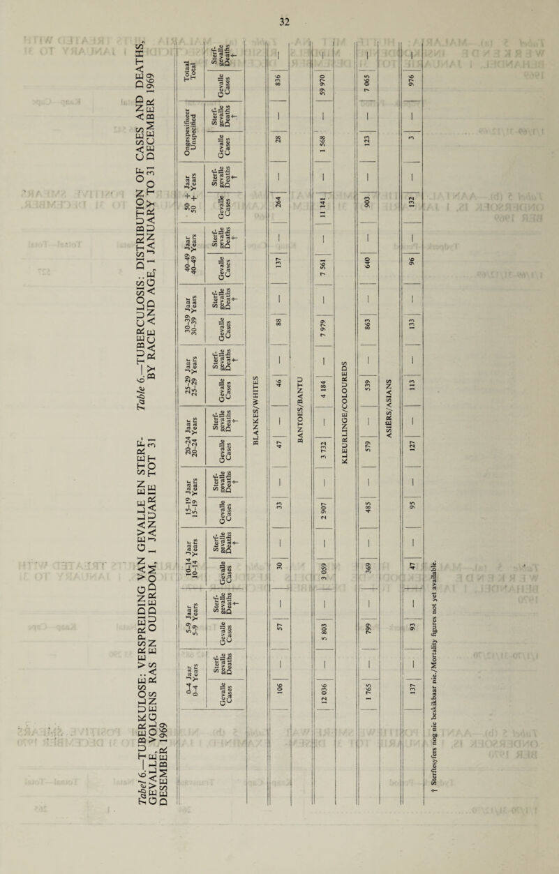 00 X H < pg os O as 1—H Z gj < OQ UJ w So < PM U Q PU rn °o 0>H *-H r , 2d 25 HH Q „ ..pm oo O SQ u< PM §2 I ^ •Si ~C> Ph m d W H ho 00 E_ zw pj H w Ji <Z >< pm •-> Z H >o gg £pj QQ O .,04 Hpqg 1 *§ WPM £oq Totaal Total Sterf- gevalle Deaths t Gevalle Cases Ongespesifiseer Unspecified Sterf- gevalle Deaths t Gevalle Cases 50 + Jaar 50 + Years Sterf- gevalle Deaths t Gevalle Cases 40-49 Jaar 40-49 Years Sterf- gevalle Deaths t Gevalle Cases l- J- I ss Sterf- 1 gevalle i Deaths t 6 | 3 O » 3 >3 Ou 25-29 Jaar 25-29 Years Sterf- gevalle Deaths t Gevalle Cases 20-24 Jaar 20-24 Years Sterf- gevalle Deaths t Gevalle Cases 1 . to 1 H »- ss Sterf- gevalle Deaths t I ■& 1—H | Gevalle Cases 10—14 Jaar 10-14 Years Sterf- gevalle Deaths t Gevalle Cases Sterf- gevalle Deaths t CO w H 5 £ \ CO id S4 £ C J ffi 976 j 1 CO 1 (N m 1 96 1 133 1 113 1 127 1 95 1 47 1