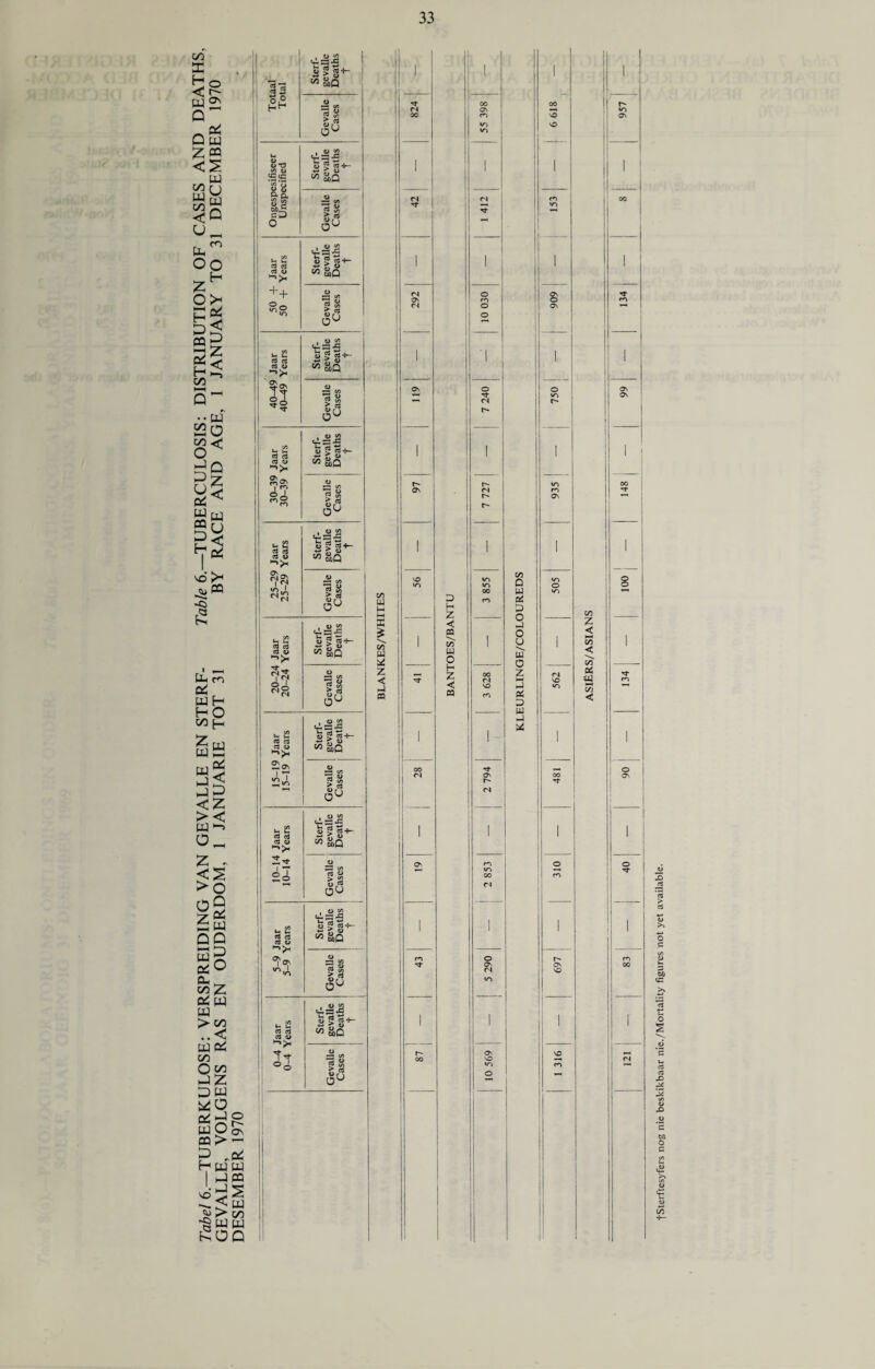 </3 X ^ o w 2; Q oS Qw z« „ w ay Ph Oo zH o>< H ^ “I g< C/3 •• w £20 C/3 <£ So a? 2 W T* VO r* ^CQ <> £ P* m 0< W H HO C/3 £-h §2 3< 3p <z >< [Tj I, Z J. >o °s ‘7’ Dh a w QQ 03 > ~ D „c* H W W hJCQ vids ^<w ^ > C/3 ■Sww £oq 3 5 Sterf- gevalle Deaths t 1 1 1 1 jte Gevalle Cases 824 55 398 6 618 957 Ongespesifiseer Unspecified Sterf- gevalle Deaths t 1 ! 1 I 1 Gevalle Cases <N (N ! 153 00 h *-■ cd rj cd o_> Sterf- gevalle Deaths t 1 l 1 1 ++ Gevalle Cases 292 10 030 909 134 . V- l_ i 5 a cd O Sterf- gevalle Deaths t 1 I i 1 i is Gevalle Cases 119 Otz L o «n * i- ~ a rt I Cd O Sterf- gevalle Deaths t 1 1 1 1 n* i i rn 6i | Gevalle Cases | $ 7 727 j £ C\ 00 Tl- . W V- Vh cd cd cd o> Sterf- gevalle Deaths t 1 1 1 1 fsl Gevalle Cases | 1 C/5 W | H vo </Y P H z 3 855 Vi Q u 3 p o 1-1 0 o w H 505 C/5 100 ! 2 cd cd cd <y Sterf- gevalle Deaths t x —. CO u s Z < _) CO 1 < oa CO W O 1 1 z < CO < C/5 1 ^2 ‘N (N Gevalle Cases *=r H z < CO 3 628 z Z3 DC P w J 562 cd VI < 134 - 2 a a ->>« Sterf- gevalle Deaths t l 1 1 1 : Gevalle Cases 00 <N 2 794 481 ' § ! 1 . & «- u cd cd cd o | Sterf- gevalle Deaths 1 1 1 1 2* Gevalle Cases Os ro >o 00 n 0I£ o 5-9 Jaar 5-9 Years Sterf- gevalle Deaths t 1 1 ! 1 1