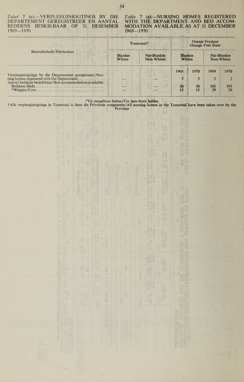 Tabel 1 (a).—VERPLEEGINRIGTINGS BY DIE Table 7 (a).—NURSING HOMES REGISTERED DEPARTEMENT GEREGISTREER EN AANTAL WITH THE DEPARTMENT AND BED ACCOM- BEDDENS BESKIKBAAR OP 31 DESEMBER MODATION AVAILABLE AS AT 31 DECEMBER 1969—1970 1969—1970 Besonderhede / Particulars Transvaalf Oranje-Vrystaat Orange Free State Blankes Whites Nie-Blankes Non-Whites Blankes Whites Nie-Blankes Non-Whites 1969 1970 1969 1970 Verpleeginrigtings by die Departement geregislreer/Nur- sing homes registered with the Department. — — 5 5 2 2 Aantal beddens beskikbaar/Bed accommodation available: Beddens/Beds. — — 30 30 345 395 *Wiegies/Cots. — 15 15 29 29 *Vir pasgebore babas/For new-born babies fAlle verpleeginrigtings in Transvaal is deur die Provinsie oorgeneem/All nursing homes in the Transvaal have been taken over by the Province