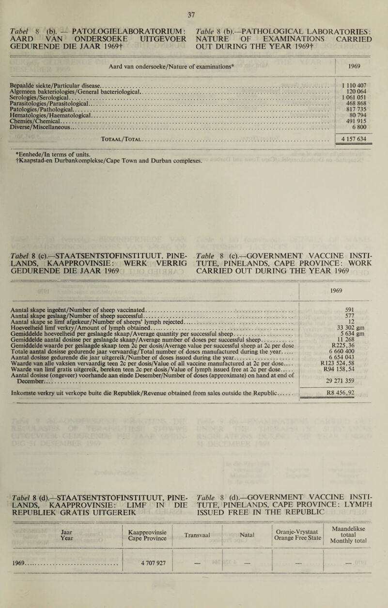 Tabel 8 (b). — PATOLOGIELABORATORIUM: Table 8 (b).—PATHOLOGICAL LABORATORIES: AARD VAN ONDERSOEKE UITGEVOER NATURE OF EXAMINATIONS CARRIED GEDURENDE DIE JAAR 1969f OUT DURING THE YEAR 1969f Aard van ondersoeke/Nature of examinations* 1969 Bepaalde siekte/Particular disease. Algemeen bakteriologies/General bacteriological Serologies/Serological. Parasitologies/Parasitological. Patologies/Pathological. Hematologies/Haematological. Chemies/Chemical. Diverse/Miscellaneous. 1 110 407 120 064 1 061 051 468 868 817 735 80 794 491 915 6 800 Totaal/Total 4 157 634 *Eenhede/In terms of units. tKaapstad-en Durbankomplekse/Cape Town and Durban complexes. Tabel 8 (c).—STAATSENTSTOFINSTITUUT, PINE- LANDS, KAAPPROVINSIE: WERK VERRIG GEDURENDE DIE JAAR 1969 Table 8 (c).—GOVERNMENT VACCINE INSTI¬ TUTE, PINELANDS, CAPE PROVINCE: WORK CARRIED OUT DURING THE YEAR 1969 1969 Aantal skape ingeent/Number of sheep vaccinated. Aantal skape geslaag/Number of sheep successful. Aantal skape se limf afgekeur/Number of sheeps’ lymph rejected. Hoeveelheid limf verkry/Amount of lymph obtained. Gemiddelde hoeveelheid per geslaagde skaap/Average quantity per successful sheep. Gemiddelde aantal dosisse per geslaagde skaap/Average number of doses per successful sheep. Gemiddelde waarde per geslaagde skaap teen 2c per dosis/Average value per successful sheep at 2c per dose Totale aantal dosisse gedurende jaar vervaardig/Total number of doses manufactured during the year. Aantal dosisse gedurende die jaar uitgereik/Number of doses issued during the year. Waarde van alle vaksien vervaardig teen 2c per dosis/Value of all vaccine manufactured at 2c per dose.... Waarde van limf gratis uitgereik, bereken teen 2c per dosis/Value of lymph issued free at 2c per dose. Aantal dosisse (ongeveer) voorhande aan einde Desember/Number of doses (approximate) on hand at end of December. 591 577 12 33 302 gm 5 634 gm 11 268 R225,36 6 660 400 6 654 043 R123 524,58 R94 158,54 29 271 359 Inkomste verkry uit verkope buite die Republiek/Revenue obtained from sales outside the Republic R8 456,92 Tabel 8 (d).—STAATSENTSTOFINSTITUUT, PINE- LANDS, KAAPPROVINSIE: LIMF IN DIE REPUBLIEK GRATIS UITGEREIK Table 8 (d).—GOVERNMENT VACCINE INSTI¬ TUTE, PINELANDS, CAPE PROVINCE: LYMPH ISSUED FREE IN THE REPUBLIC Jaar Year Kaapprovinsie Cape Province Transvaal 1 Nitfll Oranje-Vrystaat mtal Orange Free State Maandelikse totaal Monthly total 1969. 4 707 927 — — —