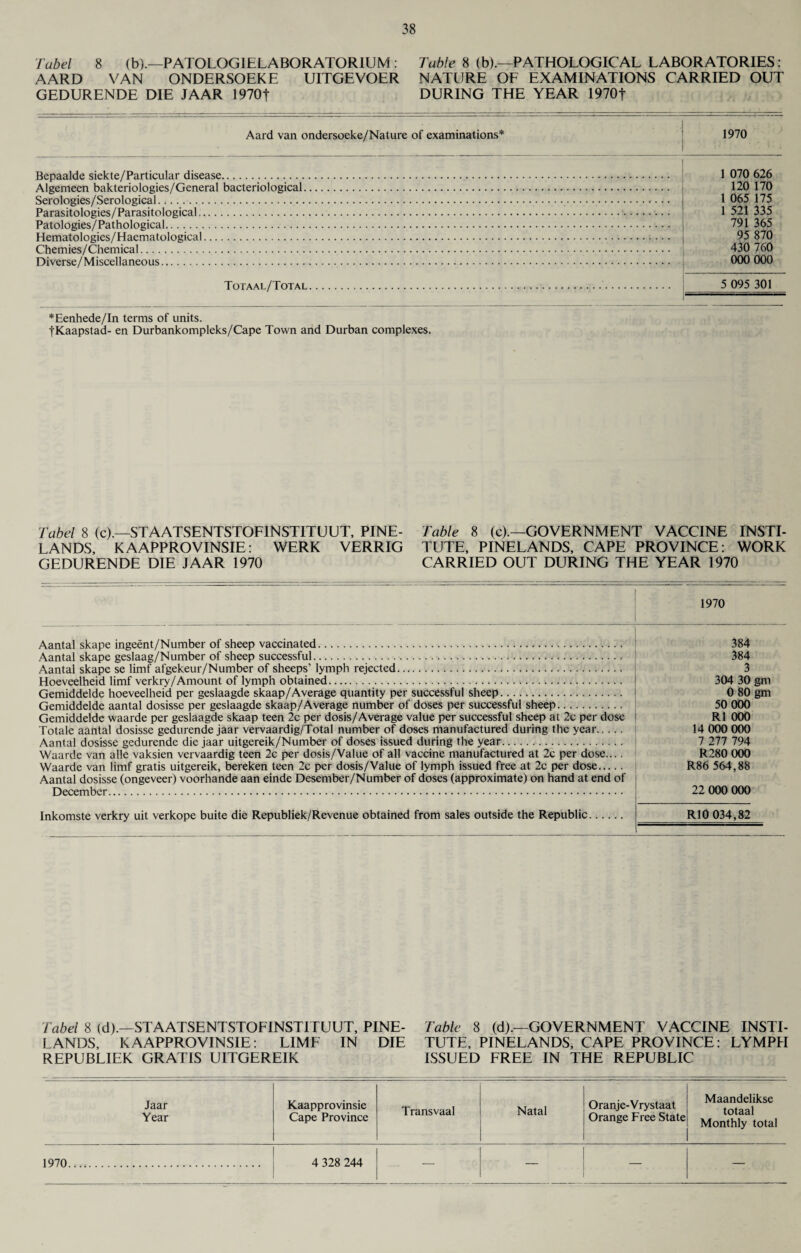 label 8 (b).—PATOLOGIELABORATOR1UM : Table 8 (b).—PATHOLOGICAL LABORATORIES: AARD VAN ONDERSOEKE UITGEVOER NATURE OF EXAMINATIONS CARRIED OUT GEDURENDE DIE JAAR 1970| DURING THE YEAR 1970f Aard van ondersoeke/Nature of examinations* 1970 Bepaalde siekte/Particular disease. Algemeen bakteriologies/General bacteriological Serologies/Serological. Parasitologies/Parasitological. Patologies/Pathological. Hematologies/Haematological. Chernies/Chemical. Diverse/Miscellaneous. Totaal/Total 1 070 626 120 170 1 065 175 1 521 335 791 365 95 870 430 760 000 000 5 095 301 *Eenhede/In terms of units. fKaapstad- en Durbankompleks/Cape Town and Durban complexes. label 8 (c).—STAATSENTSTOF1NSTITUUT, PINE- LANDS, K AAPPROVINSIE: WERK VERRIG GEDURENDE DIE JAAR 1970 Table 8 (c).—GOVERNMENT VACCINE INSTI¬ TUTE, PINELANDS, CAPE PROVINCE: WORK CARRIED OUT DURING THE YEAR 1970 1970 Aantal skape ingeent/Number of sheep vaccinated. Aantal skape geslaag/Number of sheep successful.. Aantal skape se limf afgekeur/Number of sheeps' lymph rejected. Hoeveelheid limf verkry/Amount of lymph obtained. Gemiddelde hoeveelheid per geslaagde skaap/Average quantity per successful sheep. Gemiddelde aantal dosisse per geslaagde skaap/Average number of doses per successful sheep. Gemiddelde waarde per geslaagde skaap teen 2c per dosis/Average value per successful sheep at 2c per dose Totale aantal dosisse gedurende jaar vervaardig/Total number of doses manufactured during the year. Aantal dosisse gedurende die jaar uitgereik/Number of doses issued during the year. Waarde van alle vaksien vervaardig teen 2c per dosis/Value of all vaccine manufactured at 2c per dose.... Waarde van limf gratis uitgereik, bereken teen 2c per dosis/Value of lymph issued free at 2c per dose. Aantal dosisse (ongeveer) voorhande aan einde Desember/Number of doses (approximate) on hand at end of December. 384 384 3 304 30 gm 0 80 gm 50 000 R1 000 14 000 000 7 277 794 R280 000 R86 564,88 22 000 000 Inkomste verkry uit verkope buite die Republiek/Revenue obtained from sales outside the Republic R10 034,82 Tabel 8 (d).—STAATSENTSTOFINST1TUUT, PINE- LANDS, K AAPPROVINSIE: LIMF IN DIE REPUBLIEK GRATIS UITGEREIK Table 8 (d).—GOVERNMENT VACCINE INSTI¬ TUTE, PINELANDS, CAPE PROVINCE: LYMPFI ISSUED FREE IN THE REPUBLIC Jaar Year Kaapprovinsie Cape Province Transvaal Natal Oranje-Vrystaat Orange Free State Maandelikse totaal Monthly total 1970. 4 328 244 — — —