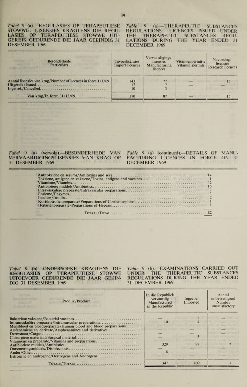 label 9 (a).—REGULASIES OP TERAPEUTIESE STOWWE: L1SENS1ES KRAGTENS DIE REGU¬ LASIES OP TERAPEUTIESE STOWWE UIT- GEREIK GEDURENDE DIE JAAR GEeINDIG 31 DESEMBER 1969 Table 9 (a).—THERAPEUTIC SUBSTANCES REGULATIONS: LICENCES ISSUED UNDER THE THERAPEUTIC SUBSTANCES REGU¬ LATIONS DURING THE YEAR ENDED 31 DECEMBER 1969 • ■ : ' ' Besonderhede Particulars Invoerlisensies Import licences Vervaardigings- lisensies Manufacturing licences Vitamienpermitte Vitamin permits Navorsings- lisensies Research licences Aantal lisensies van krag/Number of licences in force 1/1/69 143 77 15 Uitgereik/Issued. 17 7 — — lngetrek/Cancelled. 10 3 — — Van krag/In force 31/12/69. 170 87 — 15 label 9 (a) (vervolg).—BESONDERHEDE VAN VERVAARDIGINGSLISENSIES VAN KRAG OP 31 DESEMBER 1969 Table 9 (a) (continued).—DETAILS OF MANU¬ FACTURING LICENCES IN FORCE ON 31 DECEMBER 1969 Antitoksiene en serums/Antitoxins and sera. 14 Toksiene, antigene en vaksiene/Toxins, antigens and vaccines. 1 Vitamiene/Vitamins. 42 Antibiotiese middels/Antibiotics. 16 Intravaskulere preparate/Intravascular preparations. 2 Ensieme/Enzymes. 3 Insulien/Insulin. 2 Kortikotrofienpreparate/Preparations of Corticotrophins. 1 Heparienpreparate/Preparations of Heparin. 1 Totaal/Total....82 Tabel 9 (b).—ONDERSOEKE KRAGTENS DIE REGULASIES OP TERAPEUTIESE STOWWE UITGEVOER GEDURENDE DIE JAAR GEEIN¬ DIG 31 DESEMBER 1969 Table 9 (b).—EXAMINATIONS CARRIED OUT UNDER THE THERAPEUTIC SUBSTANCES REGULATIONS DURING THE YEAR ENDED 31 DECEMBER 1969 Produk/Product In die Republiek vervaardig Manufactured in the Republic Ingevoer Imported Aantal onbevredigend Number unsatisfactory • Bakteriese vaksiene/Bacterial vaccines. 10 3 — Intramuskulere preparate/Intramuscular preparations. 4 — Mensbloed en bloedpreparate/Human blood and blood preparations. — — — Arsfenamiene en derivate/Arsphenamines and derivatives. — — — Dermsnaar/Catgut. — — — Chirurgiese materiaal/Surgical material. — 5 — Vitamiene en preparate/Vitamins and preparations. — — — Antibiotiese middels/Antibiotics. 329 97 7 Ontsmettingsmiddels/Disinfectants. 8 — — Ander/Other. — — Estrogene en androgene/Oestrogens and Androgens. —
