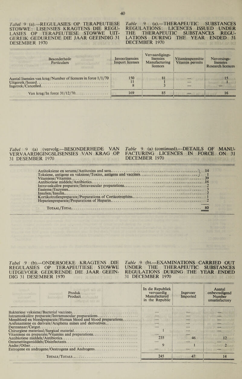 label 9 (a).—REGULASIES OP TERAPEUTIESE Table 9 (a).—THERAPEUTIC SUBSTANCES STOW WE • LISENSIES KRAGTENS DIE REGU- REGULATIONS: LICENCES ISSUED UNDER LASIES OP TERAPEUTIESE STOWWE UIT- THE THERAPEUTIC SUBSTANCES REGU- GEREIK GEDURENDE DIE JAAR GEeINDIG 31 LATIONS DURING THE YEAR ENDED 31 DESEMBER 1970 DECEMBER 1970 Besonderhede Particulars Invoerlisensies Import licenses Vervaardigings- lisensies Manufacturing licences Vitamienpermitte Vitamin permits Navorsings- lisensies Research licences Aantal lisensies van krag/Number of licences in force 1/1/70 150 8} 15 Uitgereik/Issued. 11 1 — 1 Ingetrek/Cancelled. 8 3 — — Van krag/In force 31/12/70. 169 85 — 16 Tab el 9 (a) (vervolg.—BESONDERHEDE VAN VERVAARDIGINGSLISENSIES VAN KRAG OP 31 DESEMBER 1970 Table 9 (a) (continued).—DETAILS OF MANU¬ FACTURING LICENCES IN FORCE ON 31 DECEMBER 1970 Antitoksiene en serums/Antitoxins and sera. Toksiene, antigene en vaksiene/Toxins, antigens and vaccines Vitamiene/Vitamins. Antibiotiese middels/Antibiotics.. Intravaskulere preparate/Intravascular preparations. Ensieme / Enzymes. Insulien/Insulin... Kortikotrofienpreparate/Preparations of Corticotrophins. Heparienpreparate/Preparations of Heparin. } 14 1 39 16 2 3 2 1 2 Totaal/Total 80 Tabel 9 (b).—ONDERSOEKE KRAGTENS DIE REGULASIES OP TERAPEUTIESE STOWWE UITGEVOER GEDURENDE DIE JAAR GEeIN- DIG 31 DESEMBER 1970 Table 9 (b).—EXAMINATIONS CARRIED OUT UNDER THE THERAPEUTIC SUBSTANCES REGULATIONS DURING THE YEAR ENDED 31 DECEMBER 1970 Produk Product In die Republiek vervaardig Manufactured in the Republic Ingevoer Imported Aantal onbevredigend Number unsatisfactory Bakteriese vaksiene/Bacterial vaccines. Intramuskulere preparate/Intramuscular preparations. — Mensbloed en bloedpreparate/Human blood and blood preparations. — _ Arsfenamiene en derivate/Arsphena mines and derivatives. — — Dermsnaar / Catgut. — _ — Chirurgiese materiaal/Surgical material. Vitamiene en preparate/Vitamins and preparations. 1 —— — Antibiotiese middels/Antibiotics. 235 46 12 Ontsmettingsmiddels/Disinfectants. — — — Ander/Other. 9 1 2 Estrogene en androgene/Oestrogens and Androgens. — — —