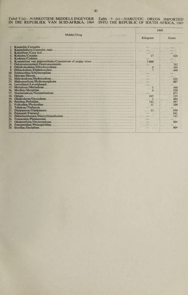 Tabel 9 (c).—NARKOTIESE MIDDELS INGEVOER Table 9 (c).—NARCOTIC DRUGS IMPORTED IN DIE REPUBLIEK VAN SUID-AFRIKA, 1969 INTO THE REPUBLIC OF SOUTH AFRICA, 1969 Middel/Drug 1969 Kilogram Gram 1. Kannabis/Cannabis. 2. Kannabishars/Cannabis resin. — — 3. Kokablaar/Coca leaf. — — 4. Koka'ien/Cocaine. 17 628 5. Kodeien/Codeine. — — 6. Konsentraat van papawerhalm/Concentrate of poppy straw. 3 000 _ 7. Dekstromoramied/Dextromoramide. — 762 8. Dihidrokode'ien/Dihydrocodeine. 9 366 9. Difenoksilaat/Diphenoxylate. 7 440 10. Etielmorfien/Ethylmorphine. — — 11. Heroien/Heroin. — — 12. Hidrokodoon/Hydrocodone. — 616 13. Hidromorfoon/Hydromorphone. — 007 14. Levorfanol/Levorphanol. — — 15. Metadoon/Methadone. 1 440 16. Morfien/Morphine. 6 930 17. Normetadoon/Normethadone. — 075 18. Opium. 665 119 19. Oksikodoon/Oxycodone. 1 404 20. Petidien/Pethidine. 141 997 21. Folkodien/Pholcodine. 11 100 22. Tebakon/Thebacon. — — 23. Dipipanoon/Dipipanone. 13 050 24. Fentaniel/Fentanyl. — 041 25. Dietieliambuteen/Diethylthiambutene. — 542 26. Fenasosien/Phenazocine. — — 27. Oksimorfoon/Oxymorphone. — 006 28. Fenoperidien/Phenoperidine. — — 29. Etorfien/Etorpihne. 009