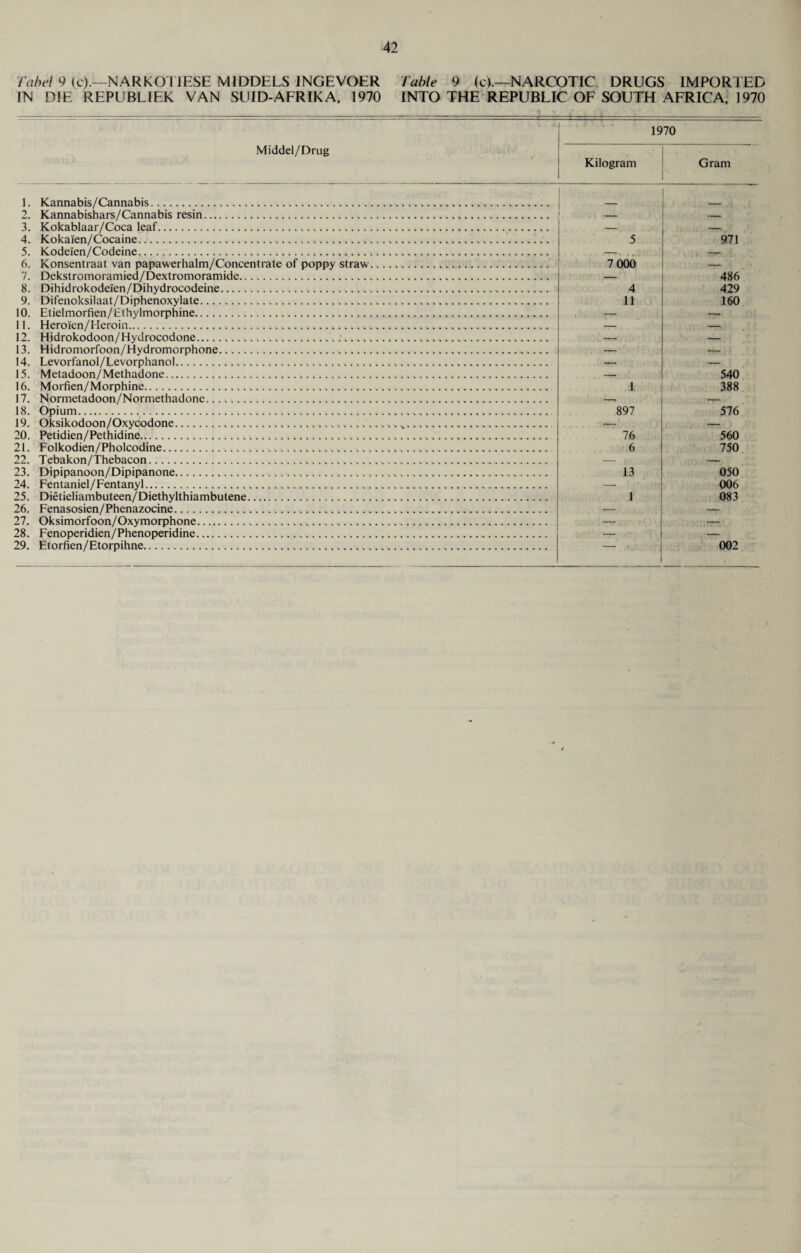 label 9 (c).—NARKOTl'ESE M1DDELS 1NGEVOER Table 9 (c).—NARCOTIC DRUGS IMPORTED IN DIE REPUBLIEK VAN SUID-AFRIKA, 1970 INTO THE REPUBLIC OF SOUTH AFRICA, 1970 Middel/Drug 1. Kannabis/Cannabis. 2. Kannabishars/Cannabis resin. 3. Kokablaar/Coca leaf. 4. Kokaien/Cocaine. 5. Kodei'en/Codeine. 6. Konsentraat van papawerhalm/Concentrate of poppy straw 7. Dekstromoramied/Dextromoramide. 8. Dihid rokodei'en/Dihydrocodeine. 9. Difenoksilaat/Diphenoxylate. 10. Etielmorfien/Ethylmorphine. 11. Hero'ien/Heroin. 12. Hidrokodoon/Hydrocodone. 13. Hidromorfoon/Hydromorphone. 14. Levorfanol/Levorphanol. 15. Metadoon/Methadone.. 16. Morfien/Morphine.. 17. Normetadoon/Normethadone.. 18. Opium.. 19. Oksikodoon/Oxycodone. 20. Petidien/Pethidine. 21. Folkodien/Pholcodine. 22. Tebakon/Thebacon... 23. Dipipanoon/Dipipanone. 24. Fentaniel/Fentanyl. 25. Dietieliambuteen/Diethylthiambutene. 26. Fenasosien/Phenazocine. 27. Oksimorfoon/Oxymorphone. 28. Fenoperidien/Phenoperidine. 29. Etorfien/Etorpihne. 1970 Kilogram Gram 5 . 971 7 000 . — 486 4 429 11 160 — 540 1 388 897 576 76 560 6 750 13 050 — 006 1 083 002