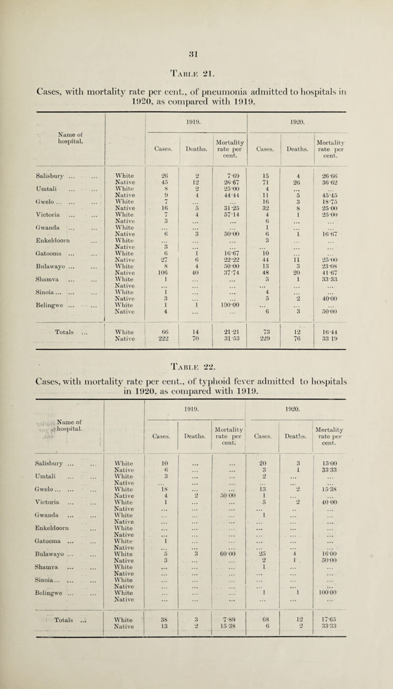 .*31 Table 21. Cases, with mortality rate per cent., of pneumonia admitted to hospitals in 1920, as compared with 1919. Name of hospital. 1919. 1920. Cases. i Deaths. Mortality rate per cent. Cases. Deaths. Mortality rate per cent. Salisbury ... White 26 2 7 69 15 4 26-66 Native 45 12 26 67 71 26 36-62 Umtali White 8 2 25 00 4 Native 9 4 44-44 11 5 45-45 Gwelo. White Pr / 16 3 18-75 Native 16 5 3125 32 8 25 00 Victoria White 7 4 57-14 4 1 25 00 Native 3 ... 6 Gwanda White ... ... 1 Native 6 3 50-00 6 i 16 67 Enkeldoorh White 3 Native 3 ... ... ... Gatooma ... White 6 1 16-67 10 ... Native 27 6 22-22 44 11 25-00 Bulawayo ... White 8 4 50-00 13 3 23-08 Native 106 40 3774 48 20 41-67 Shamva White 1 « • • ... 3 1 33-33 Native • • • ... ... • • • ... ... Sinoia... ... White 1 ... ... 4 ... ... Native 3 ... ... 5 2 4000 Belingwe ... White 1 1 100-00 . . . •. • Native 4 ... 6 3 50-00 Totals White 66 14 21-21 73 12 16-44 Native 222 70 31-53 229 76 33 19 Table 22. Cases, with mortality rate per cent., of typhoid fever admitted to hospitals in 1920, as compared with 1919. . Name of hospital. .Jns- ; , 1 1919. 1920. Cases. Deaths. Mortality rate per cent. Cases. Deaths. 1 Mortality rate per cent. Salisbury ... White 10 20 3 ' 1500 Native 6 ... 0 O 1 3333 Umtali White 3 . . • 2 ... ... Native ... ... ... ... Gwelo. White 18 . .. ... 13 2 1538 Native 4 2 50 00 1 . . . Victoria White 1 ... 5 2 40 00 Native ... . . • ... .. Gwanda White ... 1 ... Native ... • • • ... .... Enkeldoorn White ... ... . . . • •• ... ... Native ... ... ... ... ... Gatooma ... White 1 ... • • . ... ... Native ... ... .. • ... Bulawayo ... White 5 3 60 00 25 4 1600 Native 3 2 1 5000 Shamya White ... ... 1 .. • ... Native . , . ... ... • . • ... ... Sinoia. White ... ... ... ... Native ... ... . . . • • • ... Belingwe ... White 1 1 100-00 Native ... ... ... ... ... Totals ,.i White 38 3 7-89 68 12 17-65 -- • •