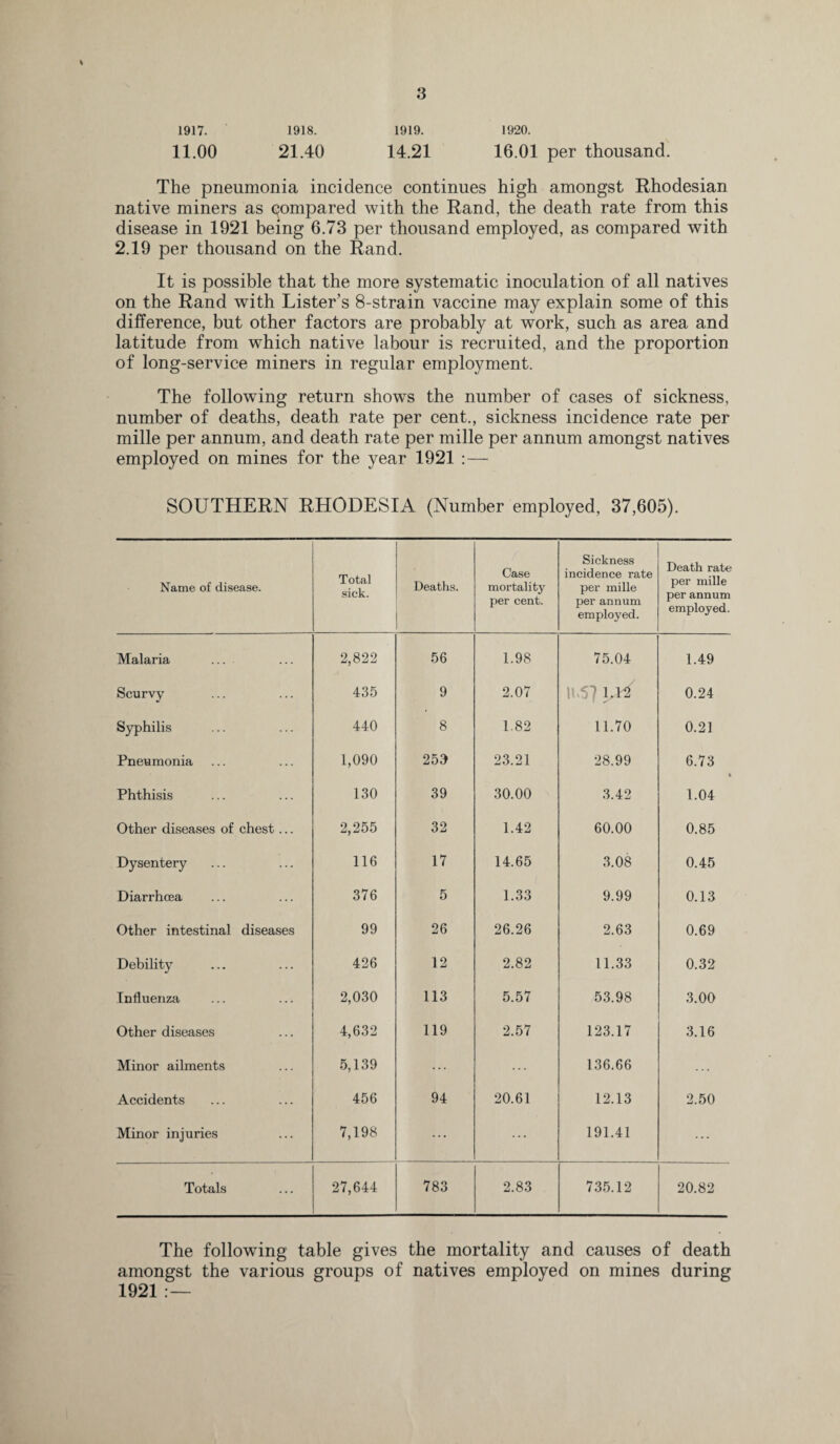 % 1917. 1918. 1919. 1920. 11.00 21.40 14.21 16.01 per thousand. The pneumonia incidence continues high amongst Rhodesian native miners as compared with the Rand, the death rate from this disease in 1921 being 6.73 per thousand employed, as compared with 2.19 per thousand on the Rand. It is possible that the more systematic inoculation of all natives on the Rand with Lister’s 8-strain vaccine may explain some of this difference, but other factors are probably at work, such as area and latitude from which native labour is recruited, and the proportion of long-service miners in regular employment. The following return shows the number of cases of sickness, number of deaths, death rate per cent., sickness incidence rate per mille per annum, and death rate per mille per annum amongst natives employed on mines for the year 1921 :— SOUTHERN RHODESIA (Number employed, 37,605). Name of disease. Total sick. Deaths. Case mortality per cent. Sickness incidence rate per mille per annum employed. Death rate per mille per annum employed. Malaria ... 2,822 56 1.98 75.04 1.49 Scurvy 435 9 2.07 11,57 1.12 0.24 Syphilis 440 8 1.82 11.70 0.21 Pneumonia 1,090 253 23.21 28.99 6.73 A Phthisis 130 39 30.00 3.42 1.04 Other diseases of chest... 2,255 32 1.42 60.00 0.85 Dysentery 116 17 14.65 3.08 0.45 Diarrhoea 376 5 1.33 9.99 0.13 Other intestinal diseases 99 26 26.26 2.63 0.69 Debility 426 12 2.82 11.33 0.32 Influenza 2,030 113 5.57 53.98 3.00 Other diseases 4,632 119 2.57 123.17 3.16 Minor ailments 5,139 ... 136.66 Accidents 456 94 20.61 12.13 2.50 Minor injuries 7,198 ... ... 191.41 ... Totals 27,644 783 2.83 735.12 20.82 The following table gives the mortality and causes of death amongst the various groups of natives employed on mines during 1921 : —