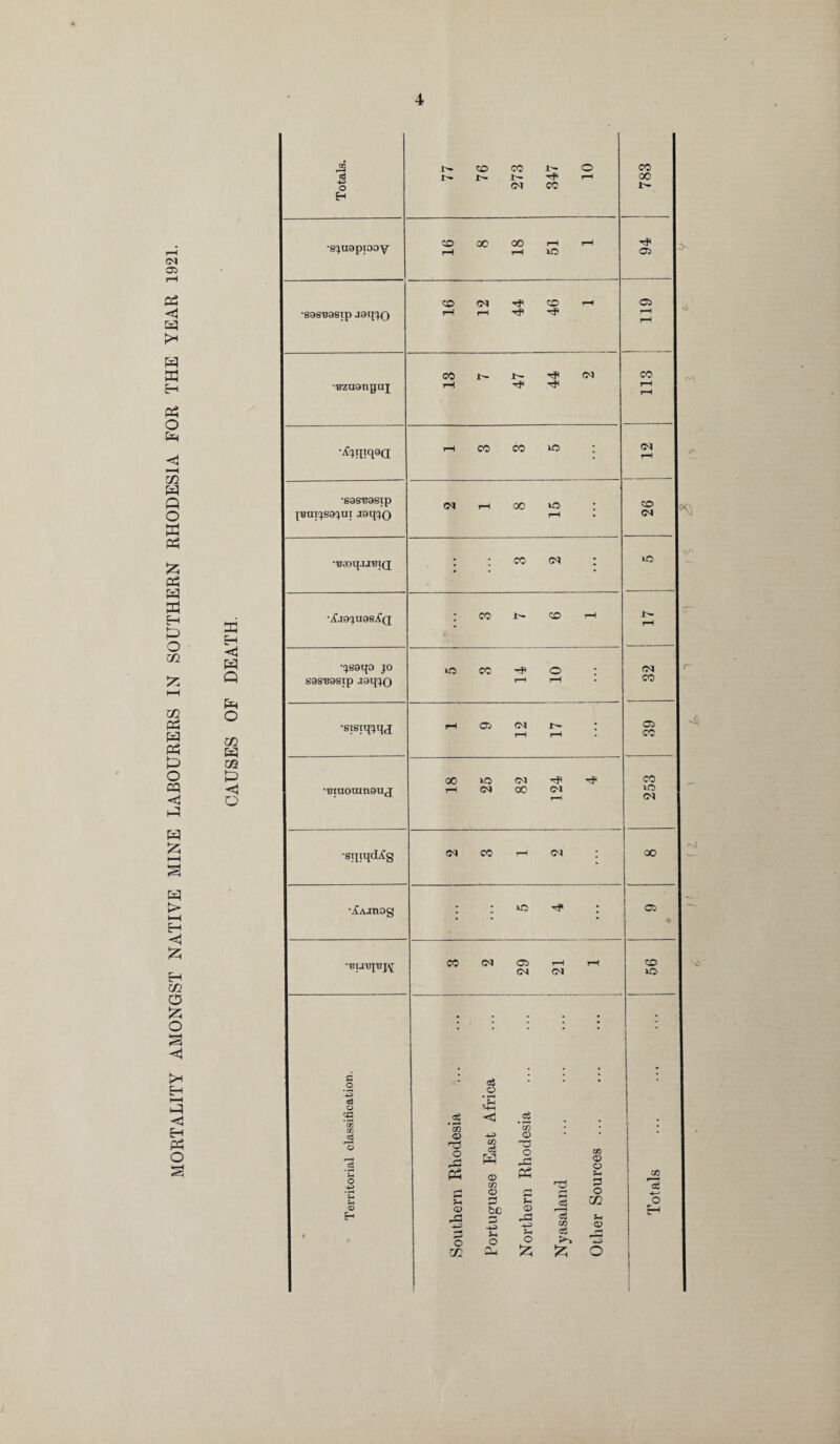 MORTALITY AMONGST NATIVE MINE LABOURERS IN SOUTHERN RHODESIA FOR THE YEAR 1921. X H <1 W Q Pm O m S3 m P o Totals. 77 76 273 347 10 cc 00 I- •sjuapiooy 16 8 18 51 1 TP as •SOSBOSip aoqjo CO 04 Tf< CO rH rH rH rf* as rH rH •razuarqjuj 13 7 47 44 2 SIX •^iltqoa; T-i co cc no : 04 rH •SOSBOSip jrauijsojut joqjo 2 1 8 15 CO CM •,B3oq.i.rei(j : ; cc cm : • • • U0 '.iCjOJUOsXQ ; CO t— CO i—< rH qsoqo jo sosrcosip joqjo to cc o : rH rH CM CC ■sisiqjqa: rH Ci 04 r- ; rH rH as cc •iquoainoiqj 18 25 82 124 4 253 •SiliqdiCg CM CC i-H CM ; 00 •ifAJUOg : : io ; * •'GUUj'CJY CC CM 05 r—1 r-< CM CM CD UO Territorial classification. Southern Rhodesia Portuguese East Africa Northern Rhodesia Nyasaland Other Sources ... Totals