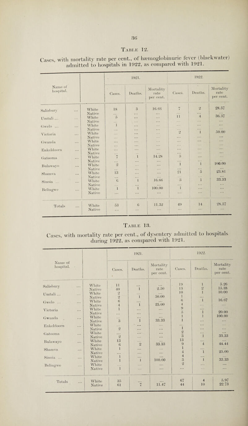 Cases, with mortality rate per eent., of haemoglobinuric fever (blackwater) admitted to hospitals in 1922, as compared with 1921. Name of hospital. 1921. 1922. • Cases. Deaths. Mortality rate per cent. Cases. * 1 Deaths. Mortality rate per cent. Salisbury White 18 I 3 lb. tlG 7 2 28.57 Native . . . ... ... ... Umtali ... White i) ... 11 36.37 Native . . . ... Gwelo ... White 1 ... ... Native . . . Victoria White ... 2 i 50.00 Native ... ... G wanda White ... ... ... ... ... Native ... Enkeldoorn White ... ... ... Native ... ... Gatooma White 7 1 14.28 3 Native . . . ... Bulawavo White 2 - 1 i 100.00 Native ... ... Shamva White 13 21 1 5 23. l Native ... ... Sinoia ... White 0 1 16.66 o 1 33.33 Native . . . ... Beliugwe White i 1 100.00 1 ... Native ... . . . 1 ... s _ Totals White 53 6 11.32 49 14 28.57 Native ... Table 13. Cases, with mortality rate per cent., of dysentery admitted to hospitals during 1922, as compared with 1921. Name of hospital. Salisbury Umtali... Gwelo ... Victoria G wanda Enkeldoorn Gatooma Bulawayo Shamva Sinoia ... Belinjrwe Totals 1921. 1922. Mortality Mortality Cases. Deaths. l-ate per cent. Cases. 1 )eaths. I rate per cent. White 11 19 1 5.26 Native 40 1 2.50 13 2 15.38 White 2 10 i 10.00 Native 2 1 50.00 1 ... 16.67 White 6 ... 6 i Native 4 1 25.00 4 White 1 ... 9 Native 5 i 20.00 White ... i i 100.00 Native 3 1 33.33 i ... White ... i ... Native 2 ... ... White ... ... ... 2 i ... Native 2 ... 3 33.33 White 13 . . . 13 ... Native 6 2 33.33 9 4 44.44 White 1 ... 1 ... Native . .. 4 1 25.00 White 1 . . . ... 4 ... Native 1 1 100.00 3 1 33.33 White ... 2 ... Native 1 ... ... • . . White 35 67 4 5.97 44 10 22.73