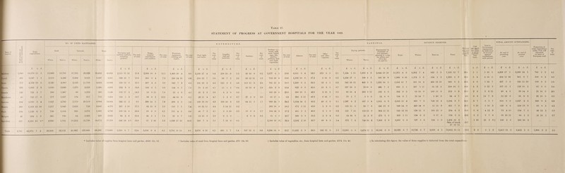 STATEMENT OF PROGRESS AT GOVERNMENT HOSPITALS FOR THE YEAR 1922. NO OF UNITS MAINTAINED. E X P E N D I T U R E. EARNINGS. Nam-- of hospital. O _g Totul expenditure. Staff. Patients. Total. Provisions and medical comforts, excluding produce. Per cent, of total. Drugs, Furniture, equipment, clothing and repairs. Per cent, of total. Per Per cent. of total. Per cent. of total. Produce—i.e.. bread, milk, meat, butter, eggs, fish, poultry, potatoes, fruit and fresh vegetables. Per cent, of total. Office Per Paying patients. Represented by treatment of free patients; allowing 5/- a daj' for whites and 2/6 a day for natives. “ % White. Native. White Native. White. Native. instruments and sundries. of total. and water. of total. Staff and materials. Sanitar of total. Salaries and other expenses. of total. Whites. Naives. £ s. a. £ s. d. £ s. d. s. d. £ s. d. £ s. d. £ s. d. £ s. d. £ s. d. £ s. d. £ s. d. £ s. d. £ s. d. £ s. d. £ s. Kburv 1,940 18,170 11 5 12,869 19,701 17,763 20,923 30,632 40,624 2,111 15 11 116 2,088 10 8 11.5 1,460 10 4 8.0 1,530 17 4 8.4 238 10 9 1.3 30 16 8 0.2 3,577 6 3 19.6 6,011 9 4 33.0 379 8 5 2,1 7,524 1 11 1,006 4 3 2,844 19 10 11,375 6 0 6,362 7 Uuiiali 495 3,847 1 i 2,115 4.242 3,392 3,919 5,507 8,161 509 18 7 15.6 266 • 8 4 7.3 248 14 10 6.8 210 13 7 5.8 96 7 2 26 69 12 11 1.9 713 10 8 19.6 1,355 18 0 37.2 6 16 9 0.2 1,226 17 5 186 4 5 585 19 0 1,999 0 10 1,174 e ■Bweh» 572 4,132 10 5 2,520 4,380 2,123 11,709 4,643 16,089 558 13 0 13.5 407 4 0 9.9 342 7 3 8.3 181 16 3 4.4 125 8 5 3.0 113 15 0 2.8 781 13 9 18 9 1,500 6 5 36.3 12 6 1 0.3 545 18 n 445 3 3 1,325 14 5 2,316 16 7 501 14 IKctom 228 1,932 2 5 1,030 3,640 1,270 3,163 2,300 6,803 282 9 8 14.6 166 6 5 8.6 144 8 5 7.5 78 5 10 4.1 .11 1 1 0.6 19 10 6 1.0 328 3 8 16.9 823 0 9 42.6 13 8 1 0.7 357 18 5 5316 G 494 7 2 906 2 1 297 5 Bwanda 140 721 3 7 500 1,887 80 3,253 580 5,140 102 17 3 14.3 55 8 11 7.8 33 1 9 4.5 26 3 3 3.6 4 2 8 0.6 165 10 6 23.0 308 10 0 42.8 3 13 3 0.5 66 16 4 203 6 11 232 6 0 502 9 3 63 10 Bnkeliloorn 48 725 17 8 577 1,097 176 317 753 1,414 143 l 2 19.7 89 3 2 12.3 44 16 8 .6.2 29 11 4 4.1 5 2 6 0.7 27 6 0 3.8 61 17 4 8.5 302 6 11 41 6 0 16 7 0.1 79 1 7 3 0 0 52 8 0 134 9 7 33 14 884 3,760 3 4 1,825 4,745 2,179 20,119 4,004 24804 343 11 2 9.1 298 14 5 7.9 209 2 3 5.6 160 16 10 4.3 109 10 3 2.9 64 12 5 1.7 909 14 5 24 2 1,514 14 5 40.3 40 6 9 1.1 1,197 8 2 807 3 4 1,851 0 0 3,855 11 6 863 7 hamva 200 1,563 15 10 1,217 3,845 2,428 728 3,645 4,573 267 5 10 17.1 82 12 9 5.3 116 7 7 7.4 68 12 11 4.4 3 14 11 02 ... 283 18 8 18.2 672 5 11 43.0 3 9 0 0.2 558 11 6 39 7 6 241 15 0 839 14 0 449 14 EDoia 194 1,129 6 1 730 2,104 935 2,676 1,665 4,780 189 14 0 16.8 68 6 9 6.1 in 4 5 9.9 46 7 3 4.1 3 0 10 0.3 19 0 0 1.7 194 14 3 17.2 451 5 5 40.0 2 1 0 02 221 7 11 159 13 0 264 11 11 645 12 10 128 15 Hingw e 49 594 i 9 365 730 64 2,303 429 3,033 94 2 6 15.8 46 9 1 7.8 31 8 7 5.3 13 15 0 2.3 0 5 0 3 0 0 0.5 81 8 5 13.7 300 3 9 50.5 2 0 4 0.3 54 16 0 25 2 6 279 5 5 359 11 124 6 Sogutsheiii ... 235 6,501 13 9* 2,920 5,781 11,252 51,798 14,172 57,579 646 19 6 t 10.0 87 2 10 1.3 1,039 17 10 16 0 329 7 3 5.1 7 18 0 0.1 2,108 16 9 * 32.4 2,192 2 10 33.7 89 8 9 1.4 372 7 6 749 10 6 7,969 2 0 9,091 0 0 727 5 I Totals 4,785 42,878 7 4 26,608 52,152 41,662 120,908 68,330 173,000 5,310 8 7 12.4 3,656 0 4 8.5 3,781 19 11 8.8 2,676 6 10 6.2 605 1 7 1.4 317 13 6 0.8 9,206 14 8 21.5 15,432 3 9 36.0 553 15 0 1.3 12,205 5 8 3,678 12 2 16,141 8 9 32,025 6 7 10,726 6 REVENUE RECEIVED. TOTAL AMOUNT OUTSTANDING. | Natives. Total. Revenue jjer cent, of total expendi¬ ture. Cost per caput per diem on gross expendi¬ ture basis. Government represented by deficiency of revenue against expenditure, each patient. At end of preceding year. At end of present year. Proportion of total expenditure under Vote 4 B allocated on basis of European staff. Per cent. of total. d. £ S. d. £ s. d. S. d. £ s. d. £ s. d. £ s. d. £ 8. d. 4 833 5 3 7,195 12 7 39.5 5 1 5 13 5 4,266 17 1 3,960 14 5 741 5 9 4.1 6 134 1 3 1,308 6 9 359 5 4 4 14 6 252 11 10 301 9 7 109 0 3 3.0 4 466 13 10 968 8 2 23.4 4 0 5 12 7 497 5 6 336 15 10 109 0 3 26 ii 61 12 6 358 18 5 186 * 4 3 6 12 9 107 15 1 123 18 2 65 8 0 3.4 9 188 19 0 252 9 9 35.0 2 6 3 6 ii 40 4 6 39 14 9 21 16 0 3.0 7 1 10 0 35 4 7 49 6 8 14 7 9 12 12 6 58 0 0 21 16 0 3.0 3 720 13 4 1,584 0 7 42.1 2 7 3 3 7 816 5 0 1,027 2 6 109 0 5 2.9 0 11 13 9 461 7 9 29.5 3 10 5 10 3 129 8 6 219 19 '0 65 8 3 4.2 3 105 13 0 234 8 3 20.8 3 6 4 12 3 73 4 10 154 7 6 43 12 2 3.9 2 9 17 0 134 3 8 22.6 3 5 9 7 8 91 10 11 84 1 3 21 16 1 3.7 6 524 5 0 1,251 10 6 Sale of stock 27 19 11 19.7 IJ 1 10 21 3 126 2 6 105 18 0 1 7 3,058 4 5 13,812 10 11 ! 32 2 3 6 6 1 6 6,413 18 3 1 6,412 1 0 1,308 3 2 3.1 Includes value of supplies from hospital farm and garden, £645 11s. Id. t Includes value of meal from hospital farm and garden, £70 19s. 9d. Includes value of vegetables, etc., from hospital farm and garden, £574 11s. 4d. § In calculating this figure, the value of these supplies is deducted from the total expenditure.