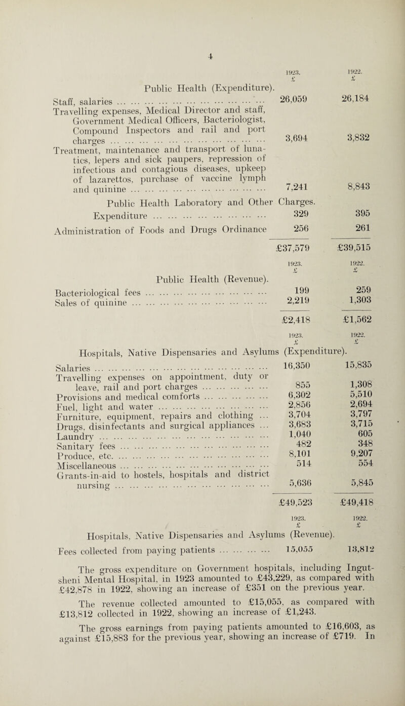 1923. 1922. Public Health (Expenditure) Staff, salaries.. .. .. 26,059 Travelling expenses, Medical Director and staff, Government Medical Officers, Bacteriologist, Compound Inspectors and rail and port charges . . Treatment, maintenance and transport of luna¬ tics, lepers and sick paupers, repression of infectious and contagious diseases, upkeep of lazarettos, purchase of vaccine lymph and quinine. 7,241 Public Health Laboratory and Other Charges. Expenditure . Administration of Foods and Drugs Ordinance Public Health (Revenue). Bacteriological fees. Sales of quinine . 2,219 Scllcl ies.. 16,350 Travelling expenses on appointment, duty or leave, rail and port charges. Provisions and medical comforts. Fuel, light and water. . Furniture, equipment, repairs and clothing ... Drugs, disinfectants and surgical appliances ... Laundry.. . Sanitary fees.. Produce, etc. Miscellaneous. .. ••• ••• Grants-in-aid to hostels, hospitals and district nursing. Hospitals, Native Dispensaries and Asylums (Revenue). Fees collected from paying patients. 15,055 £ £ 26,059 26,184 3,694 3,832 7,241 8,843 Charges. 329 395 256 261 £37,579 1923. £39,515 1922. £ 199 259 2,219 1,303 £2,418 £1,562 1923. £ 1922. £ s (Expenditure). 16,350 15,835 855 1,308 6,302 5,510 2,856 2,694 3,704 3,797 3,683 3,715 1,040 605 482 348 8,101 9,207 514 554 5,636 5,845 £49,523 £49,418 1923. p 1922. £ tns (Revenue). 15,055 13,812 The gross expenditure on Government hospitals, including Ingut- sheni Mental Hospital, in 1923 amounted to £43,229, as compared with £42,878 in 1922, showing an increase of £351 on the previous year. The revenue collected amounted to £15,055, as compared with £13,812 collected in 1922, showing an increase of £1,243. The gross earnings from paying patients amounted to £16,603, as against £15,883 for the previous year, showing an increase of £719. In