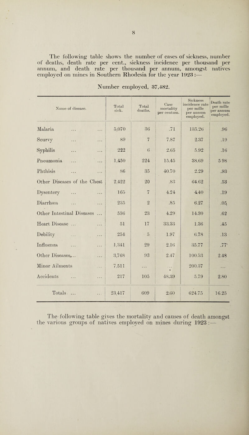 The following table shows the number of cases of sickness, number of deaths, death rate per cent., sickness incidence per thousand per annum, and death rate per thousand per annum, amongst natives employed on mines in Southern Rhodesia for the year 1928:— Number employed, 87.-182. Name of disease. Total sick. Total deaths. Case mortality per centum. Sickness incidence rate per mi lie per annum employed. Death rate per mille per annum employed. Malaria 5,070 36 .71 135.26 .96 Scurvy 89 7 7.87 2.37 .19 Syphilis 222 6- 2.65 5.92 .16 Pneumonia ... ... 1,450 224 15.45 38.69 5 98 Phthisis 86 35 40.70 2.29 .93 Other Diseases of the Chest 2,422 20 .83 64.62 .53 Dysentery 165 hr 7 4.24 4.40 .19 Diarrhoea 235 2 .85 6.27 .05, Other Intestinal Diseases ... 536 23 4.29 14.30 .62 Heart Disease ... 51 17 33.33 1.36 .45 Debility 254 5 1.97 6.78 .13 Influenza 1,341 29 2.16 35.77 .77 Other Diseases*.. 3,768 93 2.47 100.53 2.48 Minor Ailments 7,511 ... * 200.37 Accidents 217 105 48.39 5.79 2.80 Totals. ... 23,417 1 609 2.60 624.75 16.25 The following table gives the mortality and causes of death amongst the various groups of natives employed on mines during 1923