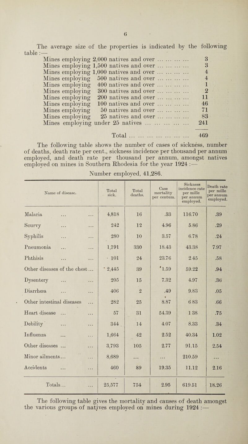 The average size of the properties is indicated by the following table:— Mines employing 2,000 natives and over. 3 Mines employing 1,500 natives and over. 3 Mines employing 1,000 natives and over. 4 Mines employing 500 natives and over. 4 Mines employing 400 natives and over. 1 Mines employing 300 natives and over. 2 Mines employing 200 natives and over. 11 Mines employing 100 natives and over. 46 Mines employing 50 natives and over. 71 Mines employing 25 natives and over. 83 Mines employing under 25 natives . 241 Total. 469 The following table shows the number of cases of sickness, number of deaths, death rate per cent., sickness incidence per thousand per annum employed, and death rate per thousand per annum, amongst natives employed on mines in Southern Rhodesia for the year 1924 :— Number employed, 41,286. Name of disease. Total sick. Total deaths. Case mortality per centum. Sickness incidence rate per mille per annum employed. Death rate per mille per annum employed. Malaria 4,818 16 .33 116.70 .39 Scurvy 242 12 4.96 5.86 .29 Syphilis 280 10 3.57 6.78 .24 Pneumonia 1,791 330 18.43 43.38 7.97 Phthisis • 101 24 23.76 245 .58 Other diseases of the chest... * 2,445 39 *1.59 59.22 .94 Dysentery 205 15 7.32 4.97 .36 Diarrhoea 406 2 .49 9.83 .05 Other intestinal diseases 282 25 • 8.87 6 83 .66 Heart disease ... 57 31 54.39 138 .75 Debility 344 . 14 4.07 8.33 .34 Influenza 1,664 42 2.52 40.34 1.02 Other diseases ... 3,793 105 2.77 91.15 2.54 Minor ailments... 8,689 ... ... 210.59 ... Accidents 460 89 19.35 11.12 2.16 Totals... 25,577 754 2.95 619.51 18.26 The following table gives the mortality and causes of death amongst the various groups- of natives employed on mines during 1924 :—