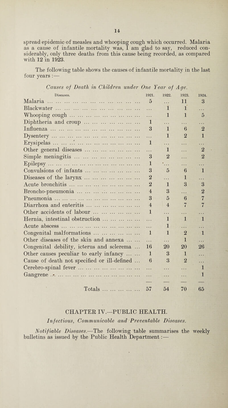 spread epidemic of measles and whooping cough which occurred. Malaria as a cause of infantile mortality was, I am glad to say, reduced con¬ siderably, only three deaths from this cause being recorded, as compared with 12 in 1923. The following table shows the causes of infantile mortality in four years :— Causes of Death in Children under One Year of Age. Diseases. 1921. 1922. 1923. Malaria . 5 Blackwater. 1 Whooping cough. 1 Diphtheria and croup . 1 Influenza. 3 1 Dysentery. 1 Erysipelas.' . 1 Other general diseases. 1 Simple meningitis . 3 2 Epilepsy. 1 Convulsions of infants. 3 5 Diseases of the larynx. 2 Acute bronchitis. 2 1 Broncho-pneumonia.:. 4 3 Pneumonia. 3 5 Diarrhoea and enteritis. 4 4 Other accidents of labour. 1 Hernia, intestinal obstruction. 1 Acute abscess. 1 Congenital malformations. 1 1 Other diseases of the skin and annexa. Congenital debility, icterus and sclerema ... 16 20 Other causes peculiar to early infancy . 1 3 Cause of death not specified or ill-defined ... 6 3 Cerebro-spinal fever. Gangrene .. 11 1 1 6 2 6 1 3 6 7 1 2 1 20 1 2 Totals 57 54 70 the last 1924. 3 5 2 1 2 2 1 3 2 7 7 1 1 26 1 1 65 CHAPTER IV.—PUBLIC HEALTH. Infectious, Communicable and Preventable Diseases. Notifiable Diseases.—The following table summarises the weekly bulletins as issued by the Public Health Department: —