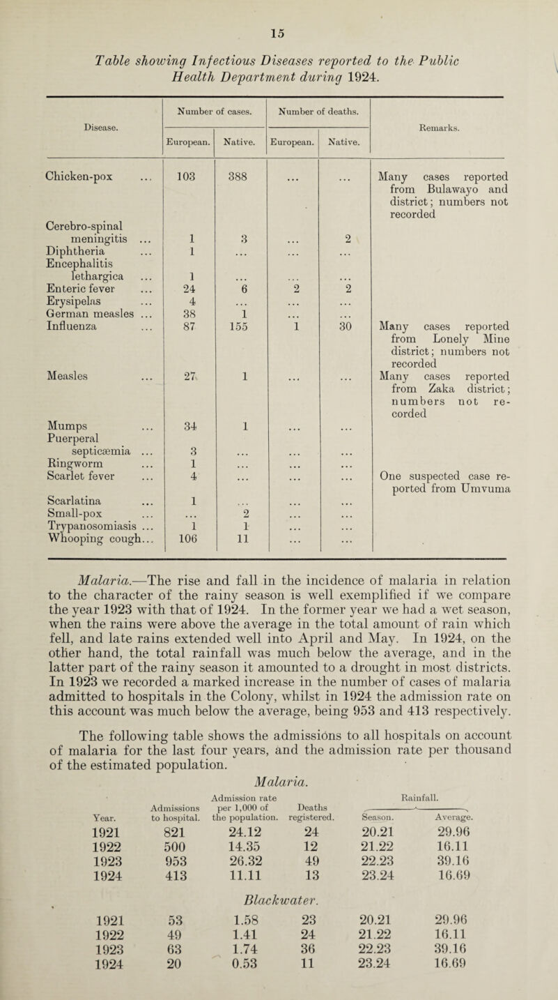 Table showing Infectious Diseases reported to the Public Health Department during 1924. Disease. Number of cases. Number of deaths. Remarks. European. Native. European. Native. Chicken-pox 103 388 Many cases reported Cerebro-spinal meningitis ... 1 3 • 2 from Bulawayo and district; numbers not recorded Diphtheria 1 • • • . . • • • . Encephalitis lethargica 1 Enteric fever 24 6 2 2 Erysipelas 4 > • • • • • • . . German measles ... 38 1 • • • , , , Influenza 87 155 1 30 Many cases reported Measles 27 1 from Lonely Mine district; numbers not recorded Many cases reported Mumps 34 1 from Zaka district; numbers not re¬ corded Puerperal septicaemia ... 3 Ringworm 1 • • • • • • • . . Scarlet fever 4 • • • • • • One suspected case re- Scarlatina 1 ported from Umvuma Small-pox • • • 2 . . . • . • Trypanosomiasis ... 1 1 • . . . . . Whooping cough... 106 11 ... ... Malaria.—The rise and fall in the incidence of malaria in relation to the character of the rainy season is well exemplified if we compare the year 1923 with that of 1924. In the former year we had a wet season, when the rains were above the average in the total amount of rain which fell, and late rains extended well into April and May. In 1924, on the other hand, the total rainfall was much below the average, and in the latter part of the rainy season it amounted to a drought in most districts. In 1923 we recorded a marked increase in the number of cases of malaria admitted to hospitals in the Colony, whilst in 1924 the admission rate on this account was much below the average, being 953 and 413 respectively. The following table shows the admissions to all hospitals on account of malaria for the last four years, and the admission rate per thousand of the estimated population. Malaria. Admission rate Rainfall. Year. Admissions to hospital. per 1,000 of the population. Deaths registered. Season. —«-N Average, 1921 821 24.12 24 20.21 29.96 1922 500 14.35 12 21.22 16.11 1923 953 26.32 49 22.23 39.16 1924 413 11.11 13 23.24 16.69 Blackwater. 1921 53 1.58 23 20.21 29.96 1922 49 1.41 24 21.22 16.11 1923 63 1.74 36 22.23 39.16 1924 20 0.53 11 23.24 16.69