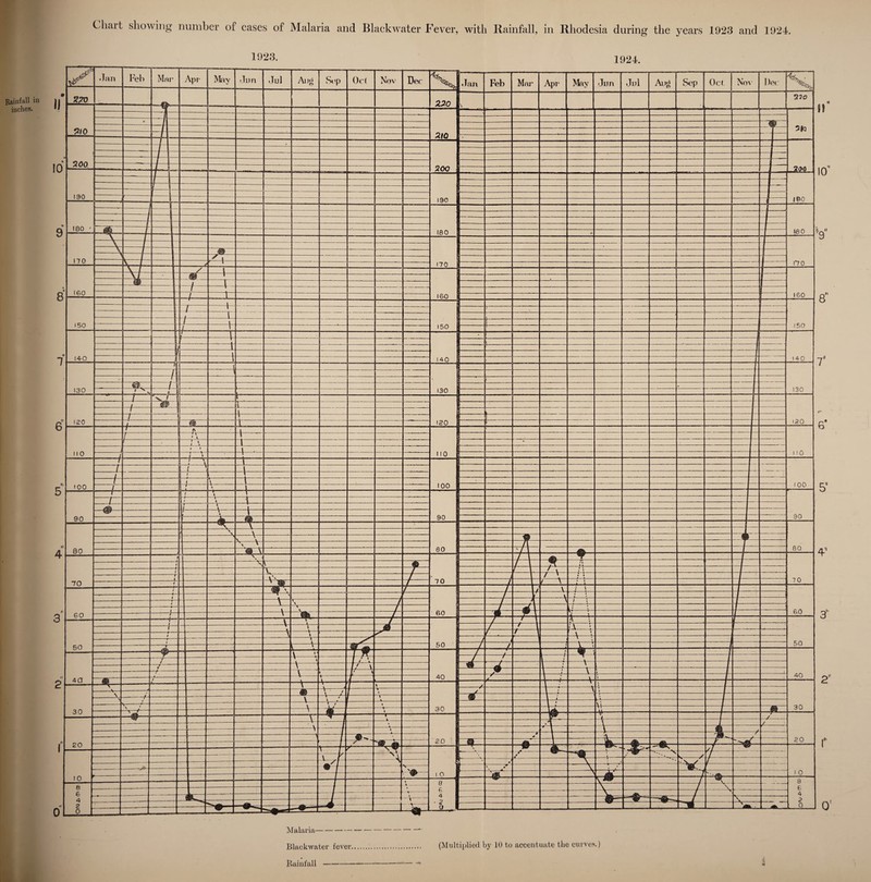 Rainfall in inches. Chart showing number of cases of Malaria and Blackwater Fever, with Rainfall, in Rhodesia during the years 1923 and 1924. !923. 1924. Malaria---—- Blackwater fever. (Multiplied by 10 to accentuate the curves.) Rainfall---“— 2