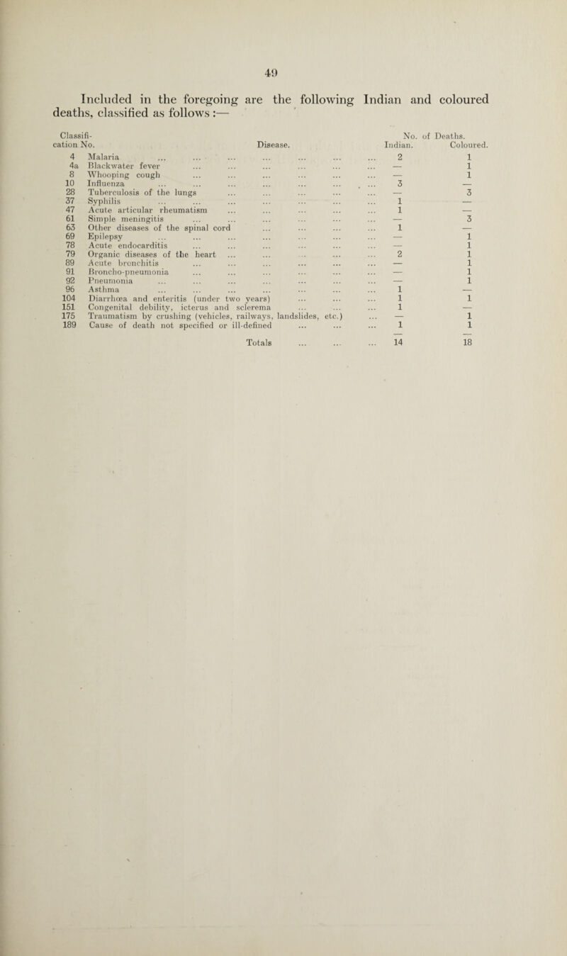 Included in the foregoing are the following Indian and coloured deaths, classified as follows :— Classifi- No. of Deaths, cation No. Disease. Indian. Coloured. 4 Malaria 2 1 4a Blackwater fever — 1 8 Whooping cough — 1 10 Influenza 3 — 28 Tuberculosis of the lungs — 3 37 Syphilis 1 — 47 Acute articular rheumatism 1 — 61 Simple meningitis — 3 63 Other diseases of the spinal cord 1 — 69 Epilepsy — 1 78 Acute endocarditis — 1 79 Organic diseases of the heart 2 1 89 Acute bronchitis — 1 91 Broncho-pneumonia — 1 92 Pneumonia — 1 96 Asthma 1 — 104 Diarrhoea and enteritis (under two years) 1 1 151 Congenital debility, icterus and sclerema 1 — 175 Traumatism by crushing (vehicles, railways, landslides, etc.) — 1 189 Cause of death not specified or ill-defined Totals * * * 1 14 1 18
