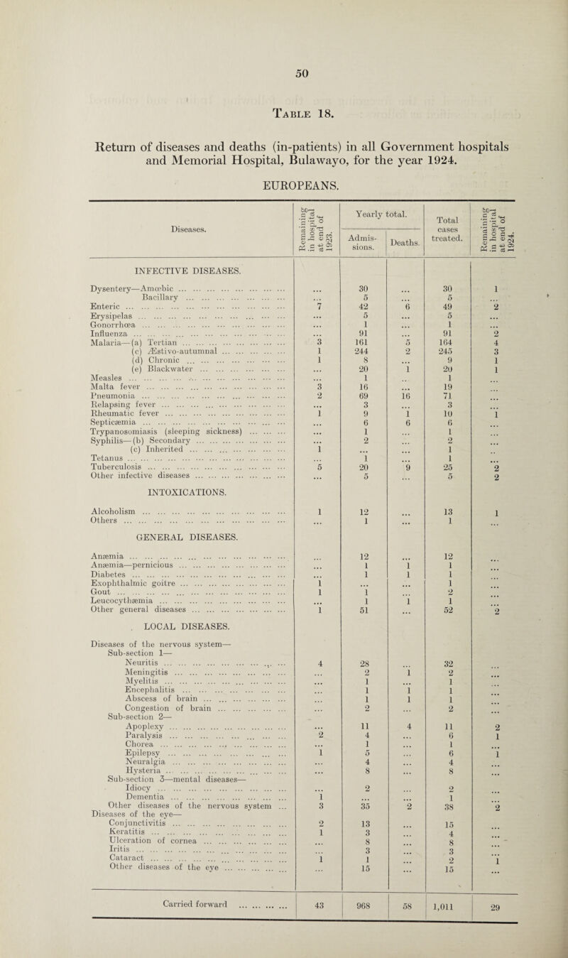 Table 18. Return of diseases and deaths (in-patients) in all Government hospitals and Memorial Hospital, Bulawayo, for the year 1924. EUROPEANS. Diseases. Remaining in hospital at end of 1923. Yearly total. Total cases treated. Remaining in hospital at end of 1924. Admis¬ sions. Deaths. INFECTIVE DISEASES. Dysentery—Amoebic . 30 30 1 Bacillary . • - . 5 5 Enteric . 7 42 6 49 2 Erysipelas . ... . ... 5 ... 5 ... Gonorrhoea . ... I ... 1 ... Influenza . ... . ... 91 ... 91 2 Malaria—(a) Tertian . 3 161 5 164 4 (c) ^Estivo-autumnal. 1 244 2 245 3 (d) Chronic ... . 1 8 9 1 (e) Blackwater . . . . 20 1 20 1 Measles . ... 1 1 Malta fever . . 3 16 19 Pneumonia . . 2 69 16 71 Relapsing fever . ... . ... 3 3 Rheumatic fever . 1 9 1 10 i Septicaemia . ... ... ... 6 6 6 Trypanosomiasis (sleeping sickness) . ... 1 1 Syphilis—(b) Secondary . ... 2 2 (c) Inherited . ... . 1 ... 1 Tetanus . 1 1 Tuberculosis . ... . 5 20 9 25 2 Other infective diseases . . ... 5 ... 5 2 INTOXICATIONS. Alcoholism . 1 12 13 1 Others . ... 1 ... 1 GENERAL DISEASES. Anaemia . ... . 12 12 Anaemia—pernicious . 1 i 1 Diabetes . ... . 1 l 1 Exophthalmic goitre . i • . • ... 1 Gout . . . l 1 2 Leucocythaemia . 1 i 1 Other general diseases . l 51 ... 52 2 . LOCAL DISEASES. Diseases of the nervous system—• Sub-section 1— Neuritis . ... ... 4 28 32 Meningitis . 2 i 2 Myelitis . . ... 1 ... 1 Encephalitis . ... 1 l 1 Abscess of brain ... ... . I l 1 Congestion of brain . . . . 2 ... 2 Sub-section 2— Apoplexy . ... 11 4 11 2 Paralysis . . 2 4 • • . 6 1 Chorea .. . • . . 1 1 Epilepsy . 1 5 6 i Neuralgia . . .. 4 ... 4 Hysteria . . ... 8 8 Sub-section 3—mental diseases— Idiocy . ... 2 2 Dementia . 1 1 Other diseases of the nervous system . 3 35 2 38 2 Diseases of the eye— Conjunctivitis . 2 13 15 Keratitis . i 3 4 Ulceration of cornea . 8 g •*' - Iritis . 3 3 Cataract . i 1 2 I Other diseases of the eye . 15 ... 15 58 1,011 29