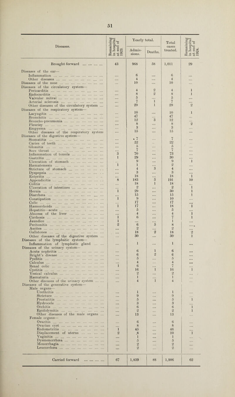 Diseases. a 'a ° Yearly total. Total Remaining in hospital at end of 1924. Rema in hos at enc 1923. Admis¬ sions. Deaths. cases treated. Brought forward . 43 968 58 1,011 29 Diseases of the ear— Inflammation . 6 6 Other diseases . ... 4 ... 4 ... Diseases of the nose . ... 10 ... 10 . • . Diseases of the circulatory system— Pericarditis . ... . ... 4 2 4 1 Endocarditis . ... 8 2 8 1 Valvular mitral . ... 5 ... 5 ... Arterial sclerosis . ... 7 1 7 ... Other diseases of the circulatory system ... ... 29 1 29 2 Diseases of the respiratory system—- 10 47 10 I Laryngitis . ... . ... ... Bronchitis . 47 Broncho-pneumonia . ... 12 3 12 Pleurisy . . ... 8 ... 8 2 Empyema . ... 6 15 ... i O Other diseases of the respiratory system ... ... 15 ... Diseases of the digestive system— Stomatitis . ... ... « 7 ... 7 Caries of teeth . ... 22 •• 22 Glossitis . ■... ... . ... 5 5 ... Sore throat . ... 7 ... 7 ... Inflammation of tonsils . 3 70 ... 73 ... Gastritis ... . 1 29 ... 30 ... Ulceration of stomach . ... 9 ... 9 1 Haematemesis . 1 1 ... 2 ... Stricture of stomach . ... 4 3 4 ... Dyspepsia . ... 3 ... 3 18 ... Enteritis . ... 18 ... 1 Appendicitis ... ... . 8 183 5 191 10 Colitis . 18 1 18 ... Ulceration of intestines . . •. 2 • . . 2 1 Hernia . 1 29 ... 30 1 Diarrhoea . ... ... ... 15 ... 15 1 Constipation. 1 9 17 ... 10 ... Colic . ... . ... 17 ... Haemorrhoids . 1 17 ... 18 1 Hepatitis—acute. . ... 5 ... 5 ... Abscess of the liver . ... 4 ... 4 1 Cirrhosis . 1 6 ... 7 1 Jaundice . ... . 1 ... ... 1 Peritonitis . 2 6 5 8 Ascites . ... . ... 2 ... 2 Gallstones ... ... . ... 18 2 18 2 Other diseases of the digestive system ... 30 ... 30 1 Diseases of the lymphatic system— Inflammation of lymphatic gland . ... 1 ... 1 Diseases of the urinary system— 1 6 Acute nephritis. ... 6 ... Bright’s disease . ... 6 2 6 ... Pyelitis . ... ... 5 ... 5 ... Calculus . ... 4 4 • •• Renal colic . ... . 1 6 ... 7 ... Cystitis. ... 16 1 16 1 Vesical calculus . . . . 2 ... 2 ... Hsematuria . ... 1 ... 1 ... Other diseases of the urinary system . ... 4 1 4 . . . Diseases of the generative system— Male organs— Urethritis . ... 1 ... 1 • Stricture . ... 9 . . • 9 Prostatitis . ... 5 ... 5 i Hydrocele . ... 3 . . • 3 ... Orchitis . . ... 6 ... 6 i Epididvmitis . ... 2 ... 2 i Other diseases of the male organs ... 13 ... 13 Female organs— Ovaritis ... . ... 6 ... 6 ... Ovarian cyst . ... 8 8 ... Endometritis . 1 45 46 Displacement of uterus . 2 .8 ... 10 i Vaginitis ... . ... 1 ... 1 ... Dysmenorrhoea. 5 5 Menorrhagia . . ... 2 ... 2 Leucorrhcea . ... 2 2 ...