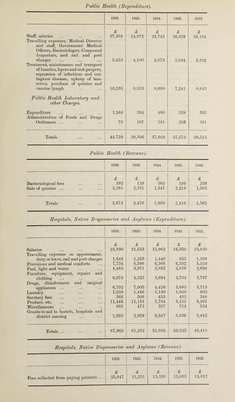 Public Health (Expenditure). 1926. 1925. 1924. 1923. 1922. £ £ £ £ £ Staff, salaries Travelling expenses, Medical Director and staff, Government Medical Officers, Bacteriologist, Compound Inspectors, and rail and port 27,304 24,972 24,745 26,059 26,184 charges Treatment, maintenance and transport of lunatics, lepers and sick paupers, repression of infectious and con¬ tagious diseases, upkeep of laza¬ rettos, purchase of quinine and 5,453 4,100 3,673 3,694 3,832 vaccine lymph Public Health Laboratory and other Charges. 10,335 8,533 8,600 7,241 8,843 Expenditure Administration of Foods and Drugs 1,568 594 400 329 395 Ordinance ... 79 107 191 256 261 Totals 44,739 38,306 37,609 37,579 39,515 Public Healtlc (Revenue). 1926. 1925. 1924. 1923. 1922. £ £ £ £ £ Bacteriological fees 392 139 362 199 259 Sale of quinine ... 2,281 2,331 1,547 2,219 1,303 Totals 2,673 2,470 1,909 2,418 1,562 Hospitals, Native Disper saries and Asylums (Expenditure). 1926. 1925. 1924. 1923. 1922. £ £ £ £ £ Salaries 23,890 21,533 15,962 16,350 15,835 Travelling expenses on appointment, duty or leave, rail and port charges 1,645 1,255 1,440 855 1,308 Provisions and medical comforts 7,754 6,596 6,566 6,302 5,510 Fuel, light and water 4,480 3,971 2,892 2,856 2,694 Furniture, equipment, repairs and clothing 6,975 4,325 3,664 3,704 3,797 Drugs, disinfectants and surgical appliances ... 6,792 7,005 4,426 3,683 3,715 Laundry 1,558 1,446 1,130 1,040 605 Sanitary fees 566 508 455 482 348 Produce, etc. 11,446 11,181 7,764 8,101 9,207 Miscellaneous 868 473 387 514 554 Grants-in-aid to hostels, hospitals and district nursing 1,992 2,959 6,347 5,636 5,845 Totals ... 67,966 61,252 51,033 49,523 49,418 Hospitals, Native Dispensaries and Asyl urns (Revenue). 1926. 1925. 1924. 1923. 1922. £ £ £ £ £ Fees collected from paying patients ... 25,847 21,251 13,326 15,055 13,812