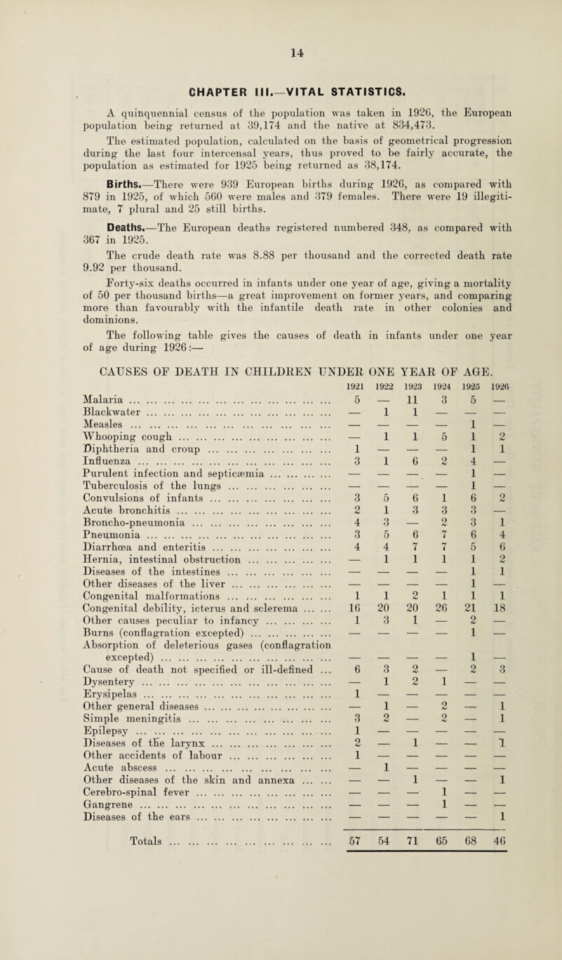 CHAPTER III_VITAL STATISTICS. A quinquennial census of the population was taken in 1926, the European population being returned at 39,174 and the native at 834,473. The estimated population, calculated on the basis of geometrical progression during the last four intercensal years, thus proved to be fairly accurate, the population as estimated for 1925 being returned as 38,174. Births.—There were 939 European births during 1926, as compared with 879 in 1925, of which 560 were males and 379 females. There were 19 illegiti¬ mate, 7 plural and 25 still births. Deaths.—The European deaths registered numbered 348, as compared with 367 in 1925. The crude death rate was 8.88 per thousand and the corrected death rate 9.92 per thousand. Forty-six deaths occurred in infants under one year of age, giving a mortality of 50 per thousand births—a great improvement on former years, and comparing more than favourably with the infantile death rate in other colonies and dominions. The following table gives the causes of death in infants under one year of age during 1926:— CAUSES OF DEATH IN CHILDREN UNDER ONE YEAR OF AGE. 1921 1922 1923 1924 1925 1926 Malaria. 5 — 11 3 5 — Blackwater. — 1 1 — — — Measles . — — — — 1 — Whooping cough . — 1 1 5 1 2 Diphtheria and croup . 1 — — — 1 1 Influenza . 3 1 6 2 4 — Purulent infection and septicaemia . — — — — 1 — Tuberculosis of the lungs . — — — — 1 — Convulsions of infants . 3 5 6 1 6 2 Acute bronchitis . 2 1 3 3 3 — Broncho-pneumonia . 4 3 — 9 hJ 3 1 Pneumonia. 3 5 6 7 6 4 Diarrhoea and enteritis . 4 4 7 ry 7 5 6 Hernia, intestinal obstruction . — 1 1 1 1 2 Diseases of the intestines . — — — — 1 1 Other diseases of the liver . — — — — 1 — Congenital malformations . 1 1 2 1 1 1 Congenital debility, icterus and sclerema . 16 20 20 26 21 18 Other causes peculiar to infancy . 1 3 1 — 9 HJ — Burns (conflagration excepted) . Absorption of deleterious gases (conflagration — — — — 1 — excepted) . — — — — 1 — Cause of death not specified or ill-defined ... 6 3 2 — 2 3 Dysentery . — 1 2 1 — — Erysipelas . 1 — — — — — Other general diseases. — 1 — 2 — 1 Simple meningitis . 3 2 — 9 SJ — 1 Epilepsy . 1 — — — — — Diseases of the larynx . 2 — 1 — — 1 Other accidents of labour . 1 — — — — — Acute abscess . — 1 — — — — Other diseases of the skin and annexa . — — 1 — — 1 Cerebro-spinal fever . — — — 1 — — Gangrene . — — — 1 — — Diseases of the ears . — — — — — 1 Totals 57 54 71 65 68 46