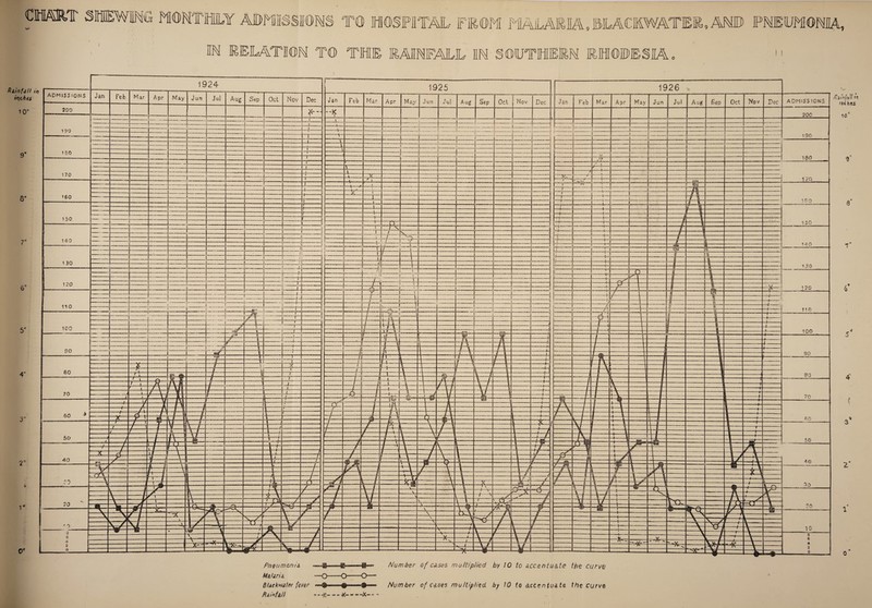 CHART SHEWING MONTHLY ADMISSIONS TO HOSPITAL FROM MALARIA, LLACEWATEE, AML PNEUMONIA, IN DELATION TO TOE RAINFALL IN SOUTHERN RHODESIA Rainfall in inches 10 Q 7 6 5 3 2 _o—. Pneumonia Mi/Aria. —O Blackwater fever Rainfall —x--X—> ~ -X- - Number of cases multiplied by 10 to accentuate the curve Number of cases multiplied, by 10 to accentuate the curve Rainfall >1 inches 10 8