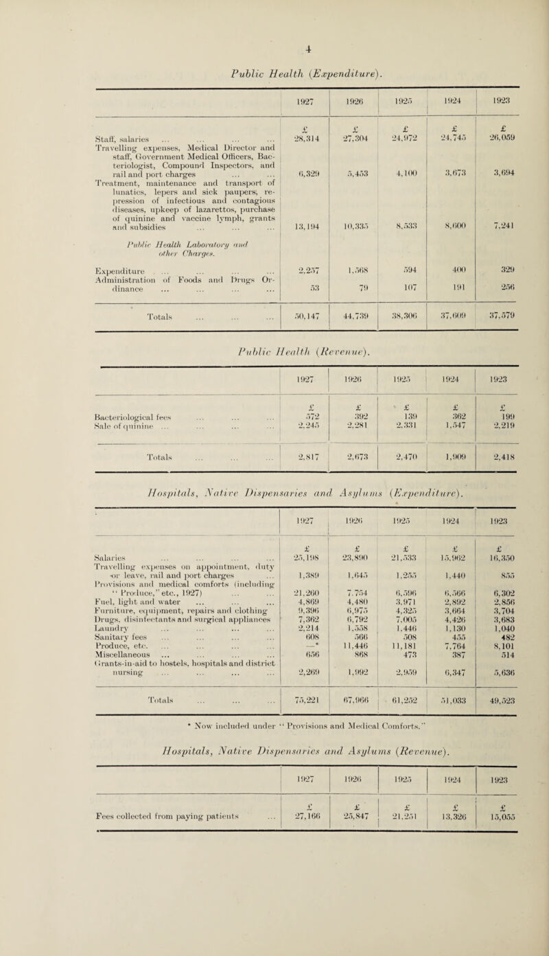Public Health (Expenditure). 1927 1926 1925 1924 1923 £ £ £ £ £ Staff, salaries Travelling expenses, Medical Director and staff', Government Medical Officei’S, Bac¬ teriologist, Compound Inspectors, and 28,314 27,304 24,972 24,745 26,059 rail and port charges Treatment, maintenance and transport of lunatics, lepers and sick paupers, re¬ pression of infectious and contagious diseases, upkeep of lazarettos, purchase of quinine and vaccine lymph, grants <>,329 5,453 4.1(H) 3,673 3,694 and subsidies Public Health Laboratory awl other Charges. 13,194 10,335 8,533 8, <>00 7,241 Expenditure ... Administration of Foods and Drugs Or- 2,2o7 1,568 594 4(H) 329 dinance 53 79 107 191 256 Totals 50,147 44.739 38,306 37.609 37,579 Public Health (Revenue). 1927 1926 1925 1924 1923 Bacteriological fees Sale of quinine ... £ 572 2,245 £ 392 2,281 ' £ 139 2.331 £ 362 1,547 £ 199 2,219 Totals 2,817 2,673 2,470 1,909 2,418 Hospitals, Notice Dispensaries and, Asylums (Expenditure). 1927 1926 1925 1924 1923 £ £ £ £ £ Salaries Travelling expenses on appointment, duty 25,198 23,890 21,533 15,962 16,350 ■or leave, rail and port charges Provisions and medical comforts (including 1,389 1,645 1,255 1.440 855 “ Produce,” etc., 1927) 21.260 i ■ i 54 6,596 <5,566 6,302 Fuel, light and water 4,869 4,480 3.971 2,892 2,856 Furniture, equipment, repairs and clothing 9,396 <5,975 4,325 3,664 3,704 Dr ugs, disinfectants and surgical appliances 7.362 6,792 7,005 4,426 3,683 Laundry 2,214 1.558 1.446 1,130 1,040 Sanitary fees (508 566 508 455 482 Produce, etc. _* 11,446 11,181 7,764 8,101 Miscellaneous (Jrants-in-aid to hostels, hospitals and district 656 868 473 387 514 nursing 2,269 1,992 2,959 6,347 5,636 Totals 75,221 67,966 61,252 51,033 49,523 * Now included under “Provisions and Medical Comforts. Hospitals, Native Dispensaries and Asylums (Revenue). 1927 1926 1925 1924 1923 Fees collected from paying patients £ 27,166 £ 25,847 £ 21,251 £ 13,326 £ 15,055