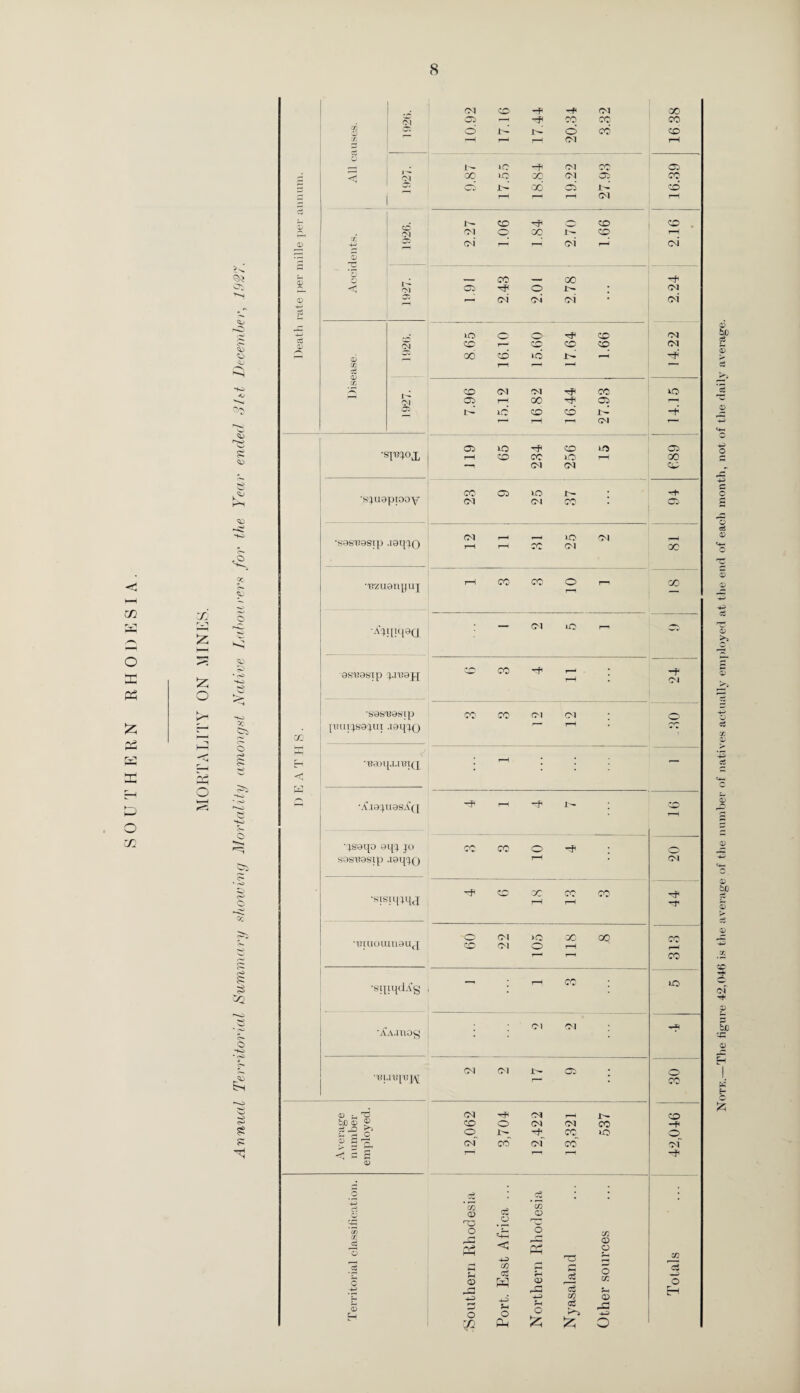 SOUTHERN RHODESIA. 8 G <D G © d CM CO -f CM 00 CM CS ^H HP CO oo oo CO G O id © oo cb y; 1—1 rH CM rH G r—H I — »o -p Ol DC cs u 00 to 00 CM cs CO W3 id od CS i- cb r-H rH rH CM rH J>- co tji Qs CO CO . CM 04 o 00 co rH 4-3 2 oi rr rH cm’ rH cm’ 53 *o 00 . oo hF < CM CS r? O IH Ol r—1 CM CM CM cm' • to o O rf CO Ol CM CO 1— CO CO CO CM <D CO 00 co ns id rH HP rH ,—“l CD CO r? CM OS rH 00 cs r—r OS 1— rCO CO CO id rH CM r“* OS ns CO ns cs rH CO CO ns rH 00 CM CM CO co cs to i>- H+* squopiooy CM (M 00 • OS Ol f-H to CM S9ST«0Sip •i0q,4O rH rH 00 CM 00 •tizuonpuj 1—t oo 00 O rH rr 00 '^iuqaa — CM to rr c: ‘dSttdStp 4-1119 J[ co 00 r—1 rH -f1 Ol *S9S'B9Sip CO CO Ol CM o pmiJS0JUI ,19q}Q r-H * *■ BSOipUttlQ • rH ■ •AI9^UaSA([ rP - Hfl rH qsaqo 9 q j jo CO oo o o sasuasip uaqjQ rH Ol rF X oo rf^ sisiq^qa. r-H rH Ht1 'O CM JO oo 00 CO muoiunauj CO CM o rH r-H 1—1 CO •SfliqdA’g ■ rH oo ns CM Ol H •AAJUOg * CM CM I- cs • o la.aipqy • oo <D Jh TS CM Ol rH CO So a) « £ CO o CM CM CO -p o r^ OO to o « CM~ co cm co of £ s r— »—« rH Hp G s 0^ ; c5 1 I 4-3 * 07 CD c$ ~ CD ro CJ OD co o o rr 07 oj o PS <5 4-3 s T3 CD CD PH 07 1 «H *H ?H © 07 cS w rH CD o CZ2 a o 4-3 rH C3 J_| Eh CD EH 4-3 m3 o CO -O ?H O CH Ph O £ c3 © 03 ■*s o Note.—The figure 42,046 is the average of the number of natives actually employed at the end of each month, not of the daily average.