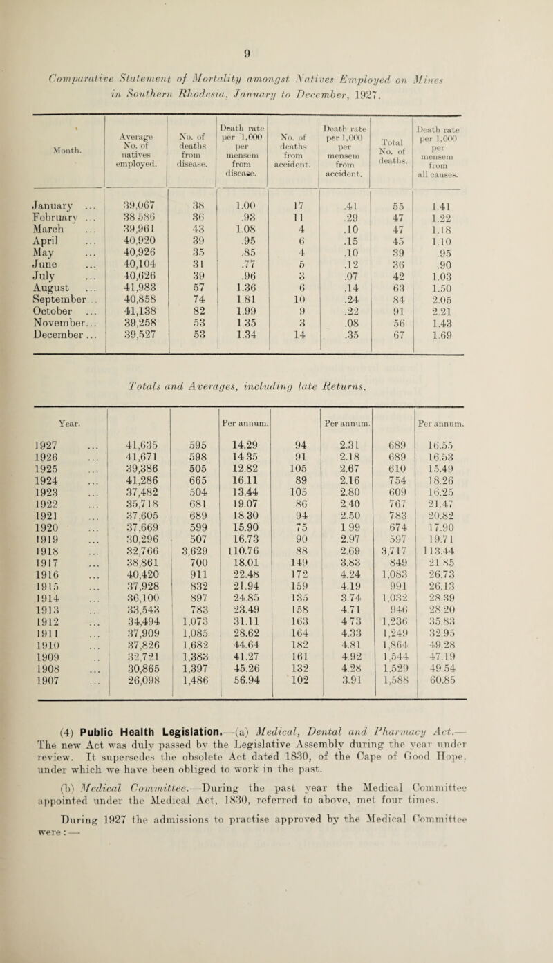 Comparative Statement of Mortality amongst Natives Employed on ft fines in Southern Rhodesia, January to December, 1927. • Month. Average No. of natives employed. No. of deaths from disease. Death rate per 1,000 per mensem from disease. No. of deaths from accident. Death rate per 1,000 per mensem from accident. Total No. of deaths. Death rate per 1,000 per mensem from all causes. January ... 39,067 38 1.00 17 .41 55 1.41 February ... 38 586 36 .93 11 .29 47 1.22 March 39,961 43 1.08 4 .10 47 1.18 April 40,920 39 .95 6* .15 45 1.10 May 40,926 35 .85 4 .10 39 .95 June 40,104 31 .77 5 .12 36 .90 July 40,626 39 .96 O .07 42 1.03 August 41,983 57 1.36 6 .14 63 1.50 September .. 40,858 74 1.81 10 .24 84 2.05 October 41,138 82 1.99 9 22 91 2.21 November... 39,258 53 1.35 3 .08 56 1.43 December ... 39,527 53 1.34 14 .35 67 1.69 Totals and Averages, including late Returns. Year. 1927 41,635 595 Per annum. 14.29 94 Per annum. 2.31 689 Per annum. 16.55 1926 41,671 598 14 35 91 2.18 689 16.53 1925 39,386 505 12.82 105 2.67 610 15.49 1924 41,286 665 16.11 89 2.16 754 18.26 1923 37,482 504 13.44 105 2.80 609 16.25 1922 35,718 681 19.07 86 2.40 767 21.47 1921 37,605 689 18.30 94 2.50 783 20.82 1920 37,669 599 15.90 75 1 99 674 17.90 1919 30,296 507 16.73 90 2.97 597 19.71 1918 32,766 3,629 110.76 88 2.69 3,717 113.44 1917 38,861 700 18.01 149 3.83 849 21 85 1916 40,420 911 22.48 172 4.24 1,083 26.73 1915 37,928 832 21.94 159 4.19 991 26.13 1914 36,100 897 24.85 135 3.74 1,032 28.39 1913 33,543 783 23.49 158 4.71 946 28.20 1912 34,494 1,073 31.11 163 4 73 1,236 35.83 1911 37,909 1,085 28.62 164 4.33 1,249 32.95 1910 37,826 1,682 44.64 182 4.81 1,864 49.28 1909 32,721 1,383 41.27 161 4.92 1,544 47.19 1908 30,865 1,397 45.26 132 4.28 1,529 49.54 1907 26,098 1,486 56.94 102 3.91 1,588 60.85 (4) Public Health Legislation.—(a) Medical, Dental and Pharmacy Act.— The new Act was duly passed by the Legislative Assembly during the year under review. It supersedes the obsolete Act dated 1830, of the Cape of Good Hope, under which we have been obliged to work in the past. (b) Medical Committee.—During the past year the Medical Committee appointed under the Medical Act, 1830, referred to above, met four times. During 1927 the admissions to practise approved by the Medical Committee were : —