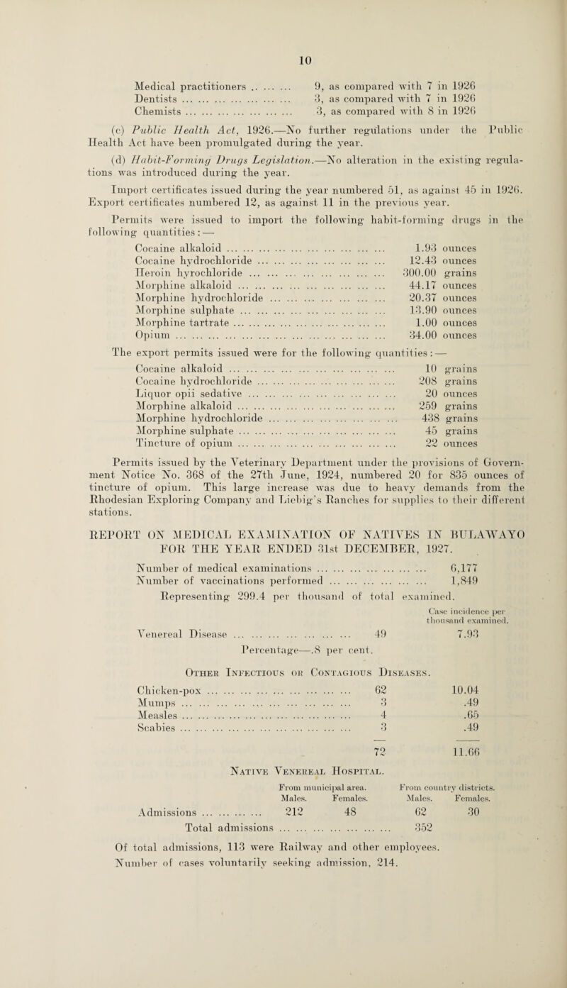 Medical practitioners. 9, as compared with 7 in 1926 Dentists. 3, as compared with 7 in 1926 Chemists. 3, as compared with 8 in 1926 (c) Public Health Act, 1926.—No further regulations under the Public Health Act have been promulgated during the year. (d) Habit-Forming Drugs Legislation.—No alteration in the existing regula¬ tions was introduced during the year. Import certificates issued during the year numbered 51, as against 45 in 1926. Export certificates numbered 12, as against 11 in the previous year. Permits were issued to import the following habit-forming drugs in the following quantities : — Cocaine alkaloid. 1.93 ounces Cocaine hydrochloride. 12.43 ounces Heroin hyrocliloride . 300.00 grains Morphine alkaloid. 44.17 ounces Morphine hydrochloride . 20.37 ounces Morphine sulphate. 13.90 ounces Morphine tartrate. 1.00 ounces Opium. 34.00 ounces The export permits issued were for the following quantities: — Cocaine alkaloid . 10 grains Cocaine hydrochloride. 208 grains Liquor opii sedative. 20 ounces Morphine alkaloid. 259 grains Morphine hydrochloride . 438 grains Morphine sulphate. 45 grains Tincture of opium. 22 ounces Permits issued by the Veterinary Department under the provisions of Govern¬ ment Notice No. 368 of the 27th June, 1924, numbered 20 for 835 ounces of tincture of opium. This large increase was due to heavy demands from the Rhodesian Exploring Company and Liebig’s Ranches for supplies to their different stations. REPORT ON MEDICAL EXAMINATION OF NATIVES IN BULAWAYO FOR THE YEAR ENDED 31st DECEMBER, 1927. Number of medical examinations. 6,177 Number of vaccinations performed . 1,849 Representing 299.4 per thousand of total examined. Case incidence per thousand examined. Venereal Disease. 49 7.93 Percentage—.8 per cent. Other Infectious or Contagious Diseases. Chicken-pox Mumps ... . Measles ... . Scabies. 62 O O 4 O o 10.04 .49 .65 .49 72 11.66 Native Venereal Hospital. From municipal ai'ea. From country districts. Males. Females. Males. Females. Admissions. 212 48 62 30 Total admissions. 352 Of total admissions, 113 were Railway and other employees. Number of cases voluntarily seeking admission, 214.