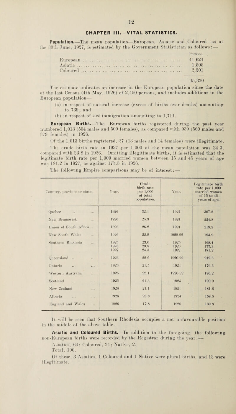 CHAPTER III.—VITAL STATISTICS. Population.—The mean population—European, Asiatic and Coloured—as at the 30th June, 1927, is estimated by the Government Statistician as follows: — Persons. European. 41,624 Asiatic. 1,505 Coloured. 2,201 45,330 The estimate indicates an increase in the European population since the date of the last Census (4th May, 1926) of 2,450 persons, and includes additions to the European population— (a) in respect of natural increase (excess of births over deaths) amounting to 739; and (b) in respect of net immigration amounting to 1,711. European Births.—The European births registered during the past year numbered 1,013 (504 males and 509 females), as compared with 939 (560 males and 379 females) in 1926. Of the 1,013 births registered, 27 (13 males and 14 females) were illegitimate. The crude birth rate in 1927 per 1,000 of the mean population was 24.3, compared with 23.8 in 1926. Omitting illegitimate births, it is estimated that the legitimate birth rate per 1,000 married women between 15 and 45 years of age was 181.2 in 1927, as against 177.3 in 1926. The following Empire comparisons may be of interest: — Country, province or state. . Year. Crude birth rate per 1,000 of total population. Year. Legitimate birth rate per 1,000 married women of 15 to 45 years of age. Quebec 1926 32.1 1924 307.8 New Brunswick 1926 25.3 1924 224.8 Union of South Africa ... 1626 26.2 1921 219.3 New South Wales 1926 22.11 1920-22 193.9 Southern Rhodesia 192o 23.0 1925 168.4 1926 23.8 1926 177.3 1927 24.3 1927 181.2 Queensland ... 1926 22 6 1920-22 212.6 Ontario 1926 21.5 1924 176.3 Western Australia 1926 22.1 1920-22 196.2 Scotland 1925 21.3 1925 190.0 New Zealand 1926 21.1 1921 181.6 Alberta 1926 23.8 1924 158.5 England and Wales 1926 17.8 1926 1 139.8 It will be seen that Southern Rhodesia occupies a not unfavourable position in the middle of the above table. Asiatic and Coloured Births.—Ill addition to the foregoing, the following non-European births were recorded by the Registrar during the year: — Asiatics, 64; Coloured, 34; Native, 2. Total, 100. Of these, 3 Asiatics, 1 Coloured and 1 Native were plural births, and 12 were illegitimate.