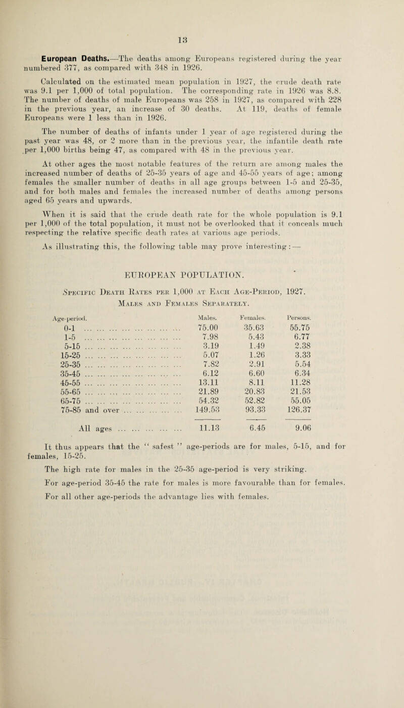 European Deaths.—The deaths among- Europeans registered during* the year numbered 377, as compared with 348 in 1926. Calculated on the estimated mean population in 1927, the crude death rate was 9.1 per 1,000 of total population. The corresponding rate in 1926 was 8.8. The number of deaths of male Europeans was 258 in 1927, as compared with 228 in the previous year, an increase of 30 deaths. At 119, deaths of female Europeans were 1 less than in 1926. The number of deaths of infants under 1 year of age registered during the past j^ear was 48, or 2 more than in the previous year, the infantile death rate per 1,000 births being 47, as compared with 48 in the previous year. At other ages the most notable features of the return are among males the increased number of deaths of 25-35 years of age and 45-55 years of age; among females the smaller number of deaths in all age groups between 1-5 and 25-35, and for both males and females the increased number of deaths among persons aged 65 years and upwards. When it is said that the crude death rate for the whole population is 9.1 per 1,000 of the total population, it must not be overlooked that it conceals much respecting the relative specific death rates at various age periods. As illustrating this, the following table may prove interesting: — EUROPEAN POPULATION. Specific Death Rates per 1,000 at Each Age-Period, 1927. Males and Females Separately. Age-period. Males. Females. Persons. 0-1 . . 75.00 35.63 55.75 1-5 . . 7.98 5.43 6.77 5-15 . . 3.19 1.49 2.38 15-25 . . 5.07 1.26 3.33 25-35 . . 7.82 2.91 5.54 35-45 . . 6.12 6.60 6.34 45-55 . . 13.11 8.11 11.28 55-65 . . 21.89 20.83 21.53 65-75 . . 54.32 52.82 55.05 75-85 and over . . 149.53 93.33 126.37 All ages . . 11.13 6.45 9.06 It thus appears that the “ safest ” age-periods are for males, 5-15, and for females, 15-25. The high rate for males in the 25-35 age-period is very striking. For age-period 35-45 the rate for males is more favourable than for females. For all other age-periods the advantage lies with females.
