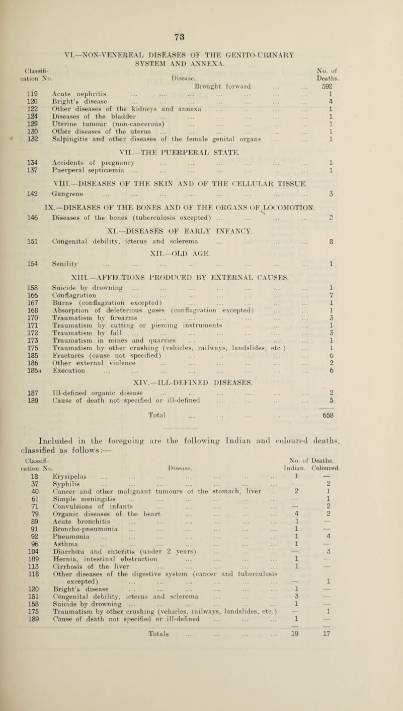 VI.—NON-VENEREAL DISEASES OF THE GENITO-URINARY SYSTEM AND ANNEXA. Classifi- No. of cation No. Disease. Deaths. Brought forward ... ... 592 119 Acute nephritis ... ... ... ... ... ... ... 1 120 Bright’s disease ... ... ... ... ... ... ... 4 122 Other diseases of the kidneys and annexa ... .. ... ... 1 124 Diseases of the bladder ... ... . . ... ... ... 1 129 Uterine tumour (non-caneerous) ... ... ... ... ... 1 130 Other diseases of the uterus ... ... ... ... ... ... 1 132 Salpingitis and other diseases of the female genital organs ... ... 1 VII.—THE PUERPERAL STATE. 134 Accidents of pregnancy ... ... ... ... ... ... 1 137 Puerperal septicremia ... ... ... ... ... ... ... 1 VIII.—DISEASES OF THE SKIN AND OF THE CELLULAR TISSUE. 142 Gangrene ... ... ... ... ... ... ... ... 3 IX.—DISEASES OF THE BONES AND OF THE ORGANS OF LOCOMOTION. 146 Diseases of the bones (tuberculosis excepted) ... XI.—DISEASES OF EARLY INFANCY. 151 Congenital debility, icterus and sclerema ... ... ... 8 XII.—OLD AGE. 154 Senility ... ... ... ... ... ... ... ... 1 XIII.—AFFECTIONS PRODUCED BY EXTERNAL CAUSES. 158 Suicide by drowning ... ... ... ... ... ... ... 1 166 Conflagration ... ... ... ... ... ... ... 7 167 Burns (conflagration excepted) ... ... ... ... ... 1 168 Absorption of deleterious gases (conflagration excepted) ... ... 1 170 Traumatism by firearms ... ... ... ... ... ... 3 171 Traumatism by cutting or piercing instruments ... ... ... 1 172 Traumatism by fall ... ... ... ... ... ... ... 3 173 Traumatism in mines and quarries ... ... ... ... ... 1 175 Traumatism by other crushing (vehicles, railways, landslides, etc.) ... 1 185 Fractures (cause not specified) ... ... ... ... ... 6 186 Other external violence ... ... ... ... ... ... 2 186a Execution ... ... ... ... ... ... ... ... 6 XIV.—ILL-DEFINED DISEASES. 187 Ill-defined organic disease ... ... ... ... ... ... 2 189 Cause of death not specified or ill-defined ... ... ... ... 5 Total ... ... ... ... ... 658 Included in the foregoing are the following Indian and coloured deaths, classified as follows :— Classifi¬ cation No. Disease. 18 Erysipelas 37 Syphilis 40 Cancer and other malignant tumours 61 Simple meningitis 71 Convulsions of infants 79 Organic diseases of the heart 89 Acute bi’onchitis 91 Broncho-pneumonia 92 Pneumonia 96 Asthma 104 Diarrhoea and enteritis (under 2 years) 109 Hernia, intestinal obstruction 113 Cirrhosis of the liver 118 Other diseases of the digestive system (cancer excepted) 120 Bright’s disease 151 Congenital debility, icterus and sclerema 158 Suicide by drowning ... 175 Traumatism by other crushing (vehicles, railway 189 Cause of death not specified or ill-defined of the stomach, liver and tuberculos s, landslides, etc is • ) No. of Deaths. Indian. Coloured. 1 — 2 2 1 1 2 4 2 1 1 1 1 1 1 1 3 1 1 19 4 3 17 Totals