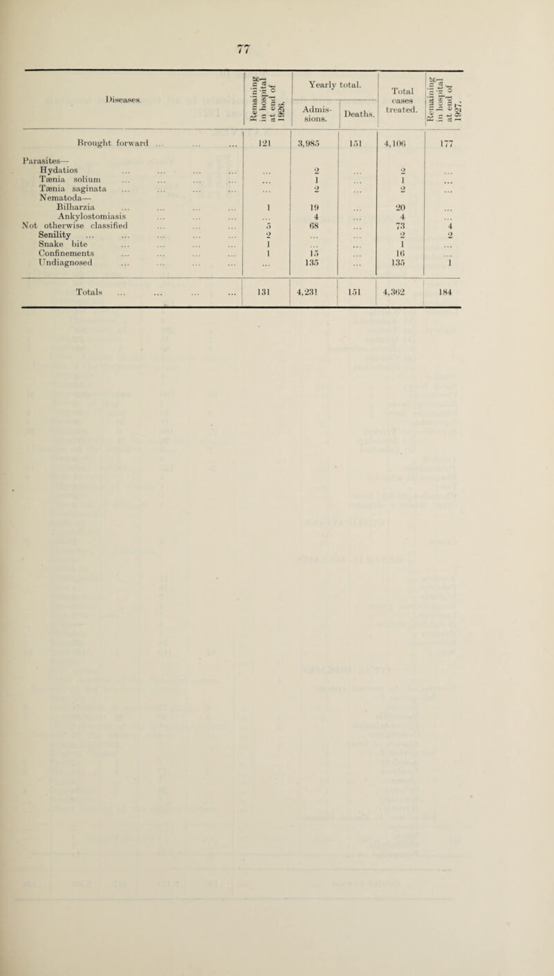 / / 1 liseases. •S.|'o 3 « TS Yearly total. Total SP'S l-ths a f d P5 .2 Is - Admis¬ sions. Deaths. i eases treated. ps = 3® Brought forward ... 121 3,985 151 4,106 177 Parasites— Hydatios Taenia solium 2 2 i i Taenia saginata Nematoda— 2 2 Bilharzia 1 19 20 Ankylostomiasis 4 4 Not otherwise classified 5 68 73 4 Senility 2 2 2 Snake bite i 1 Confinements i 15 16 Undiagnosed 135 135 i