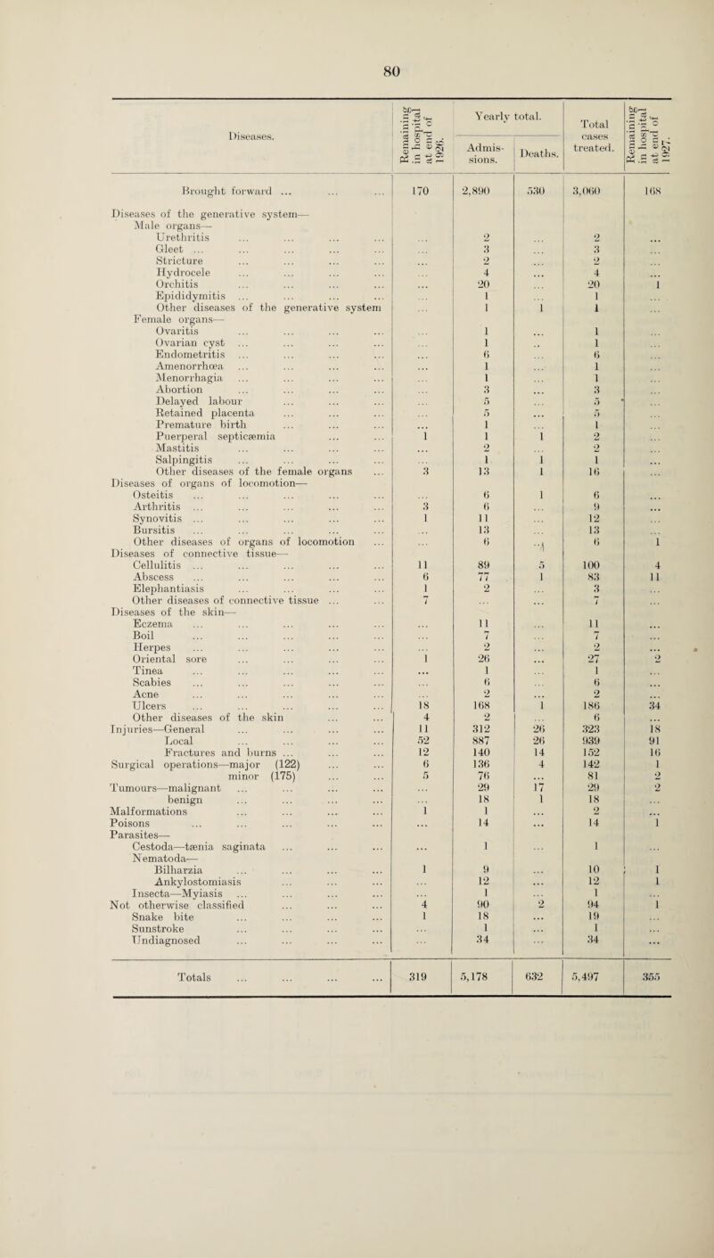 Diseases. Remaining in hospital at end of 1926. Yearly total. Total cases treated. Remaining in hospital at end of 1927. Admis¬ sions. Deaths. Brought forward ... 170 2,890 530 3,060 168 Diseases of the generative system— Male organs—- Urethritis 2 2 Gleet ... 3 3 Stricture 2 2 Hydrocele 4 4 Orchitis 20 20 1 Epididymitis 1' 1 Other diseases of the generative system 1 1 1 Female organs— Ovaritis 1 1 Ovarian cyst 1 1 Endometritis 6 6 Amenorrhoea 1 1 Menorrhagia l 1 Abortion 3 3 Delayed labour 5 5 Retained placenta •5 Premature birth • • • i i Puerperal septicaemia 1 i 1 2 Mastitis 2 2 Salpingitis i 1 1 Other diseases of the female organs 3 13 1 16 Diseases of organs of locomotion—■ Osteitis 6 1 6 Arthritis 3 6 9 Synovitis ... 1 11 12 Bursitis 13 13 Other diseases of organs of locomotion 6 • •i 6 1 Diseases of connective tissue— M Cellulitis ... 11 89 5 100 4 Abscess 6 77 i 83 11 Elephantiasis 1 2 3 Other diseases of connective tissue ... 7 7 Diseases of the skin— Eczema 11 ii Boil 7 7 Herpes 2 ... 2 • . • Oriental sore i 26 27 2 Tinea ... 1 1 •.. Scabies 6 6 Acne 2 2 Ulcers 18 168 i 186 34 Other diseases of the skin 4 2 6 Injuries—General 11 312 26 323 18 Local 52 887 26 939 91 Fractures and burns ... 12 140 14 152 16 Surgical operations—major (122) 6 136 4 142 1 minor (175) 5 76 81 2 Tumours—malignant 29 17 29 2 benign 18 1 18 Malformations 1 1 ... 2 ... Poisons 14 • • • 14 i Parasites— Cestoda—taenia saginata . . . 1 1 N ematoda— Bilharzia 1 9 10 i Ankylostomiasis 12 ... 12 i Insecta—Myiasis 1 1 Not otherwise classified 4 90 2 94 i Snake bite 1 18 ... 19 Sunstroke 1 . . . 1 Undiagnosed 34 34 ... Totals 319 5,178 632 5,497 355