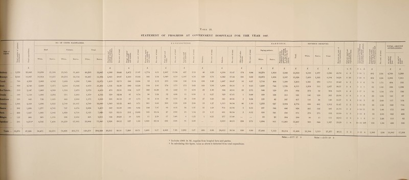 Table 21. Name of hospital. Salisbury Bulawayo Umtali Swelo Fort Victoria. Swanda Enkeldoorn . Satooraa Shamva Sinoia Belingwe Ingutsheni Totals ... STATEMENT OF PROGRESS AT GOVERNMENT HOSPITALS FOR THE YEAR 1927. 1 Total number of patients maintained. | Total expenditure. NO. OF UNITS MAINTAINED. E X 1“ E N DITURE. EARNINGS. REVENUE RECEIVED. Revenue per cent, of total expenditure. a> o5 *“< ot §“ 1 U ‘-*3 43 ‘o S ~ ~ a o Proportion of total expenditure under Vote 7 B allocated on basis of European staff. Per cent, of total. TOTAL AMOUNT OUTSTANDING. Staff. Patients. Total. Provisions ami medical comforts, excluding produce. 3 -»3 53 o u a> Ph Drugs, surgical instruments and sundries. Per cent, of total. '3 bO s|| = I c Per cent, of total. Fuel, light and water. o 9 53 Laundry staff and materials. O Per cent, of total. Salaries. Per cent, of total. 5 O S cc W Z) O £ « 9 S X O <v Per cent, of total. Paying patients. Represented by treatment of free patients; allowing 5/* a day for whites and 2/6 a day for natives. Total. White. Native. Total. Per cent, of t Sanitary. CO rO At end of preceding year. At end of present year. White. Native. 1 White. Native. White. Native. White. Native. Cost per cap diem on groi expenditure >-a d P 9 o> a> = O £ £ 5 O 5 Sr 43 XI Jr „ ai ^ — » £ p o 3 S-3 S £ £ £ £ £ £ £ £ £ £ £ £ £ £ £ £ s. d. £ s. d. £ £ £ 3,226 20,843 16,638 21,598 23,565 31,469 40,203 53,067 6,389 30.66 2,472 11 87 1,774 8.51 2,487 11.94 457 219 40 0.19 6,558 31.47 174 0.84 10,270 1,810 3,830 15,910 8,159 1,377 9,536 45.76 4 6 3 10 1 492 2 36 4,768 5,289 2,641 16,937 16,014 19,257 20,273 32,734 36,287 51,991 4,925 29.07 2,310 13.64 566 3.34 1,049 6.19 1,107 6.53 129 0.76 6,342 37.44 105 0.62 10,073 1,858 3,597 15,528 7,859 1,335 9,194 54.28 3 10 2 18 8 404 2.38 5,908 7,911 788 4,333 2,489 4,582 5,499 8,390 7,988 12,972 1,419 32.75 566 13.06 92 2.12 253 5.84 136 3.14 108 2.49 1,667 38.47 16 0.37 1,718 404 1,290 3,413 1,341 370 1,711 39.49 4 2 3 6 6 76 1 75 494 535 909 4,740 2,660 5,37 5 4,210 15,926 6,870 21,301 1,531 32.30 580 12.24 134 2.85 274 5.75 172 3.63 169 3.56 1,808 38.16 6 0.13 1,639 744 1,728 4,111 1,314 513 1,827 38.57 3 4 3 4 1 66 .» 688 1,106 313 2,147 1,460 4,380 1,510 2,479 2,970 6,859 479 22.31 184 8.57 350 16.30 95 4.42 15 0.70 28 1.30 904 42.16 59 2.75 548 129 278 956 272 32 304 14.21 4 4 5 17 9 33 1.54 176 536 189 1,110 1,008 2,282 371 2,483 1,379 4,765 359 32.34 97 8.74 36 3.24 52 4.68 u 0 99 3 0.27 529 47.65 1 0.09 169 138 215 521 145 120 265 23.96 3 8 4 9 4 22 1.98 141 97 185 845 730 1,825 445 2,080 1,175 3,905 305 36 10 57 6.75 35 414 30 3 55 26 3.08 27 3.20 341 40 36 2 0.24 129 42 247 417 116 24 140 16.57 3 4 3 16 3 22 2.60 117 114 1,005 4,169 1,990 6,922 2,799 26,167 4,789 33,089 1,343 32 22 405 9.71 361 8.66 260 6.24 120 2.88 53 1.27 1,515 36.34 4(j 1.10 1,253 627 2,894 4,774 830 482 1,312 31.47 2 2 2 16 10 66 1.58 533 714 302 1,830 1,277 4,745 747 4,674 2,024 9,419 569 31.09 180 9.84 144 7.87 83 4.53 36 1.97 31 1.69 751 41.04 3 0.16 297 186 446 928 265 132 397 21.70 3 2 4 14 11 33 1.80 172 180 403 1,627 1,095 3,102 1,030 4,718 2,125 7,820 523 32.15 212 13.03 165 10.14 47 2 89 25 1.54 19 1.17 601 36.94 2 0.12 350 341 280 971 278 275 553 33.99 3 3 2 13 4 33 2.03 342 489 122 486 365 1,155 100 2,656 465 3,811 144 29.63 19 3.91 11 2.28 17 3.49 6 1.23 1 0.21 277 57.00 ... ... 63 CC 304 390 96 15 111 22.85 2 3 3 1 6 11 2.26 113 62 295 8,271* 4,745 7,450 18,259 67,995 23,004 75,445 2,326 28.12 127 1.53 1,831 22.14 222 2 68 91 1.09 3,319 40.13 224 2.71 1,094 811 11,405 13,487 ' 909 844 1,927 23.29 1 8 18 15 10f 131 1.58 430 535 * Includes £803 5s. 3d., supplies from hospital farm and garden, f In calculating this figure, value as above is deducted from total expenditure.